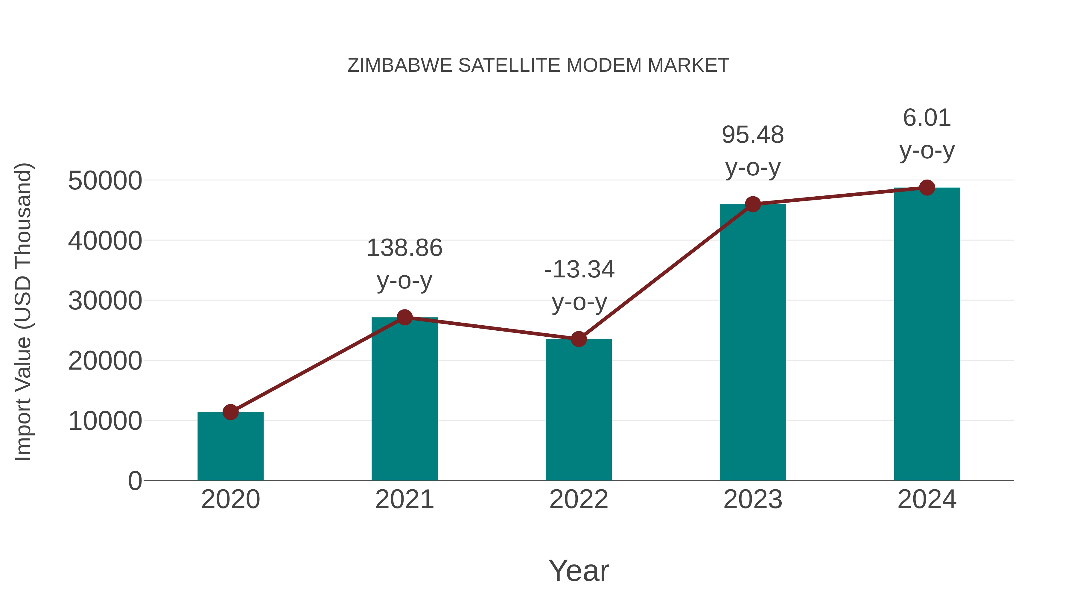 Zimbabwe Satellite Modem Market: Import Trend Analysis