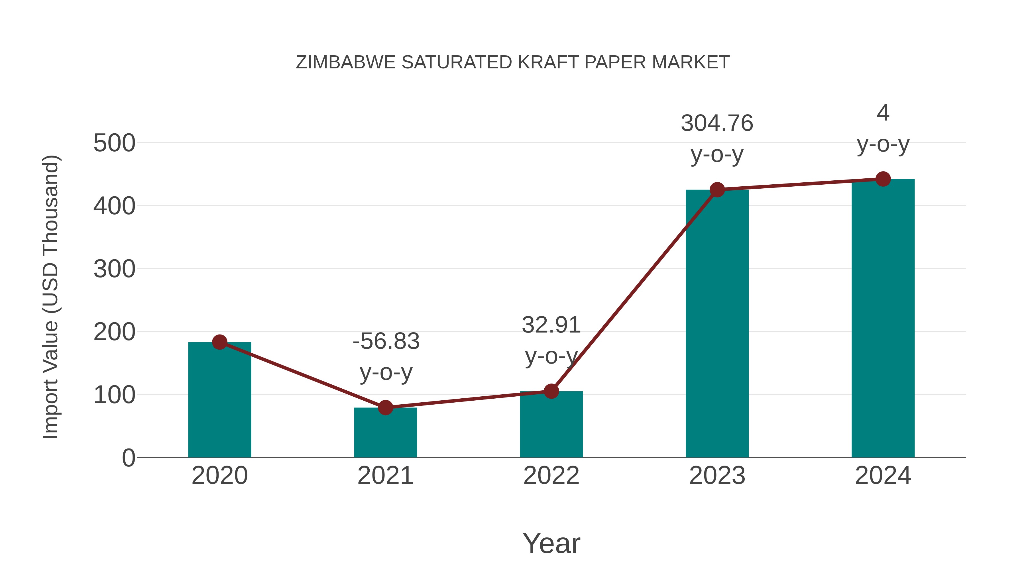  Zimbabwe Saturated Kraft Paper Market: Import Trend Analysis
