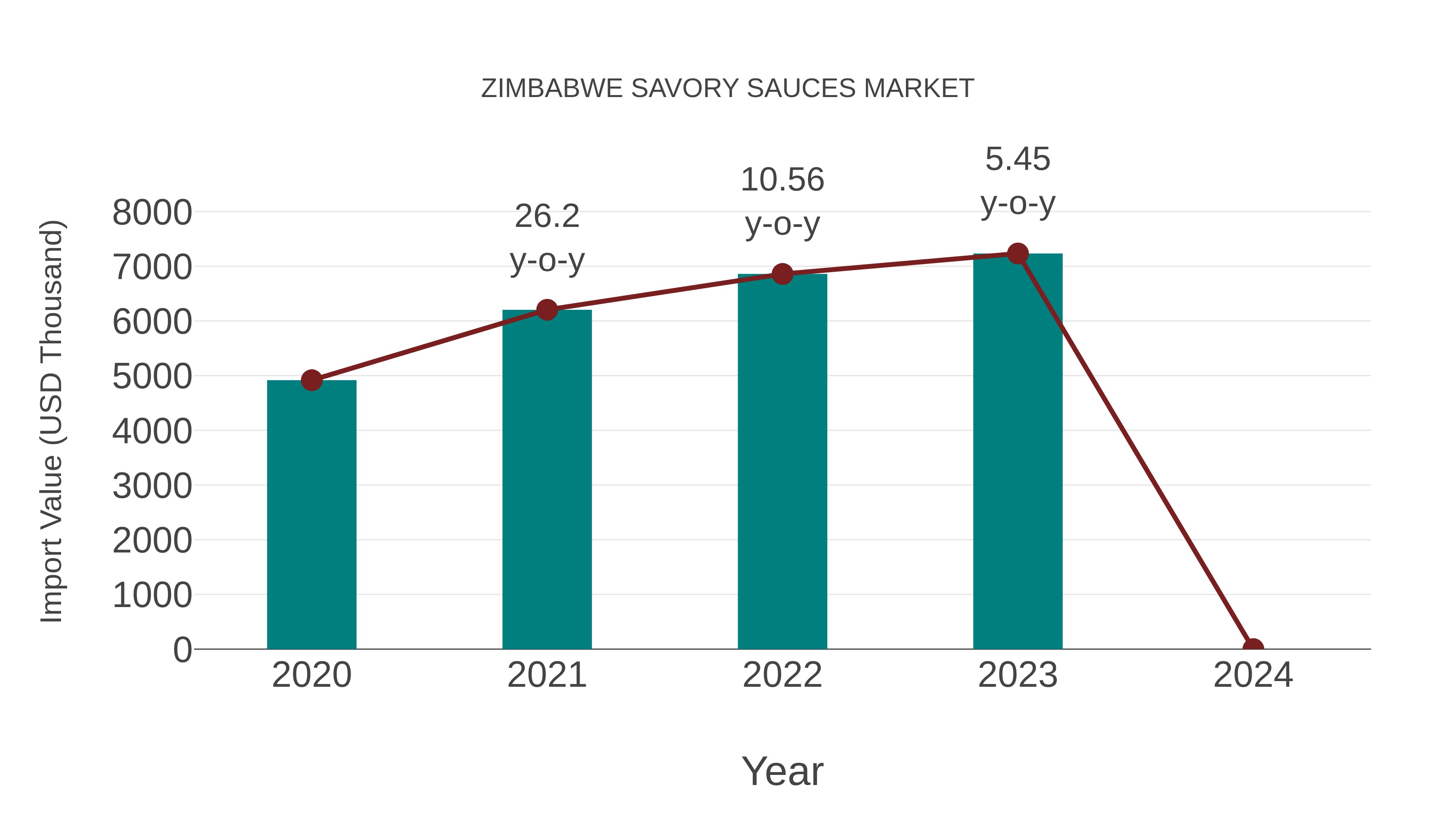  Zimbabwe Savory Sauces Market: Import Trend Analysis