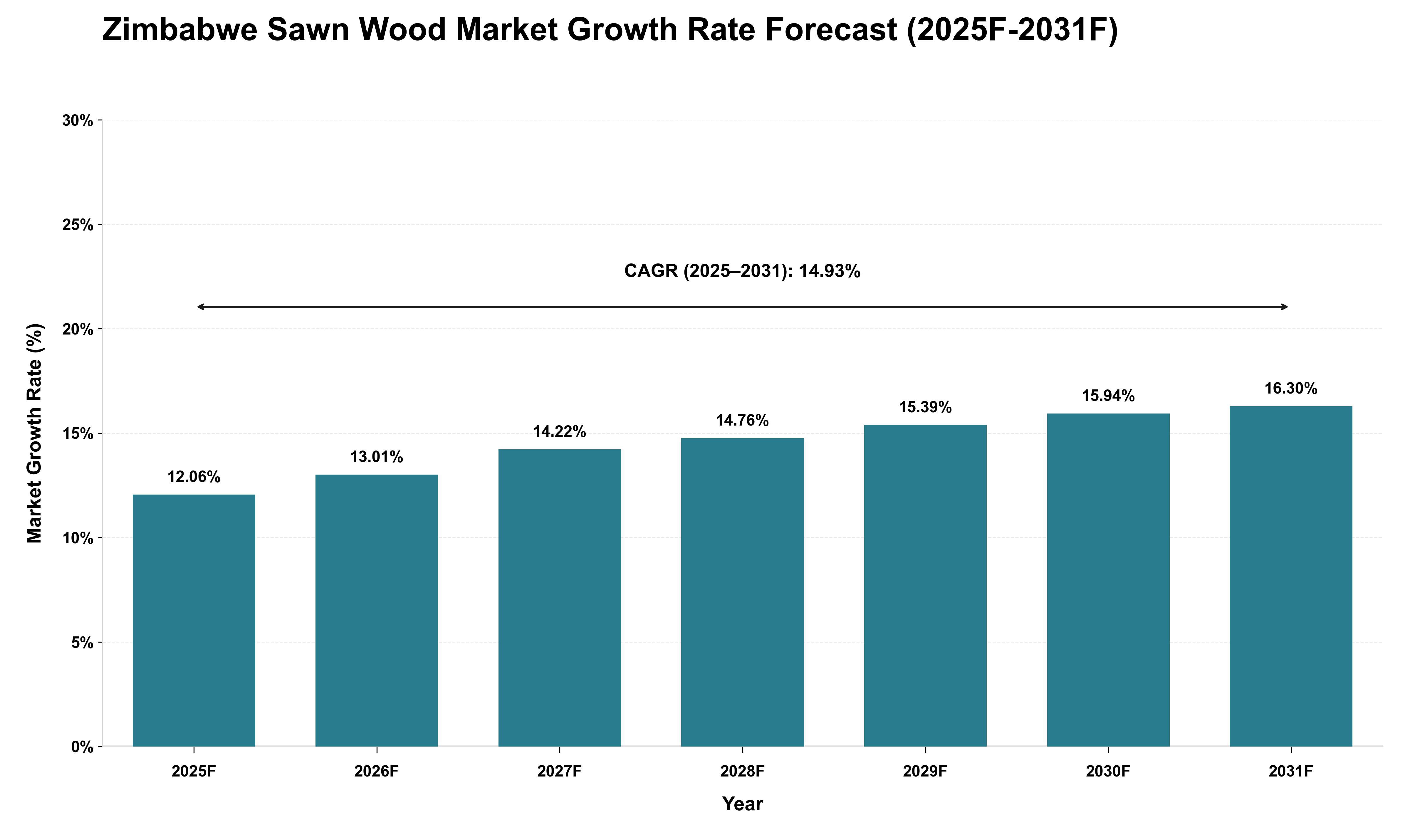Zimbabwe Sawn Wood Market Growth Rate Analysis (2025 - 2031)