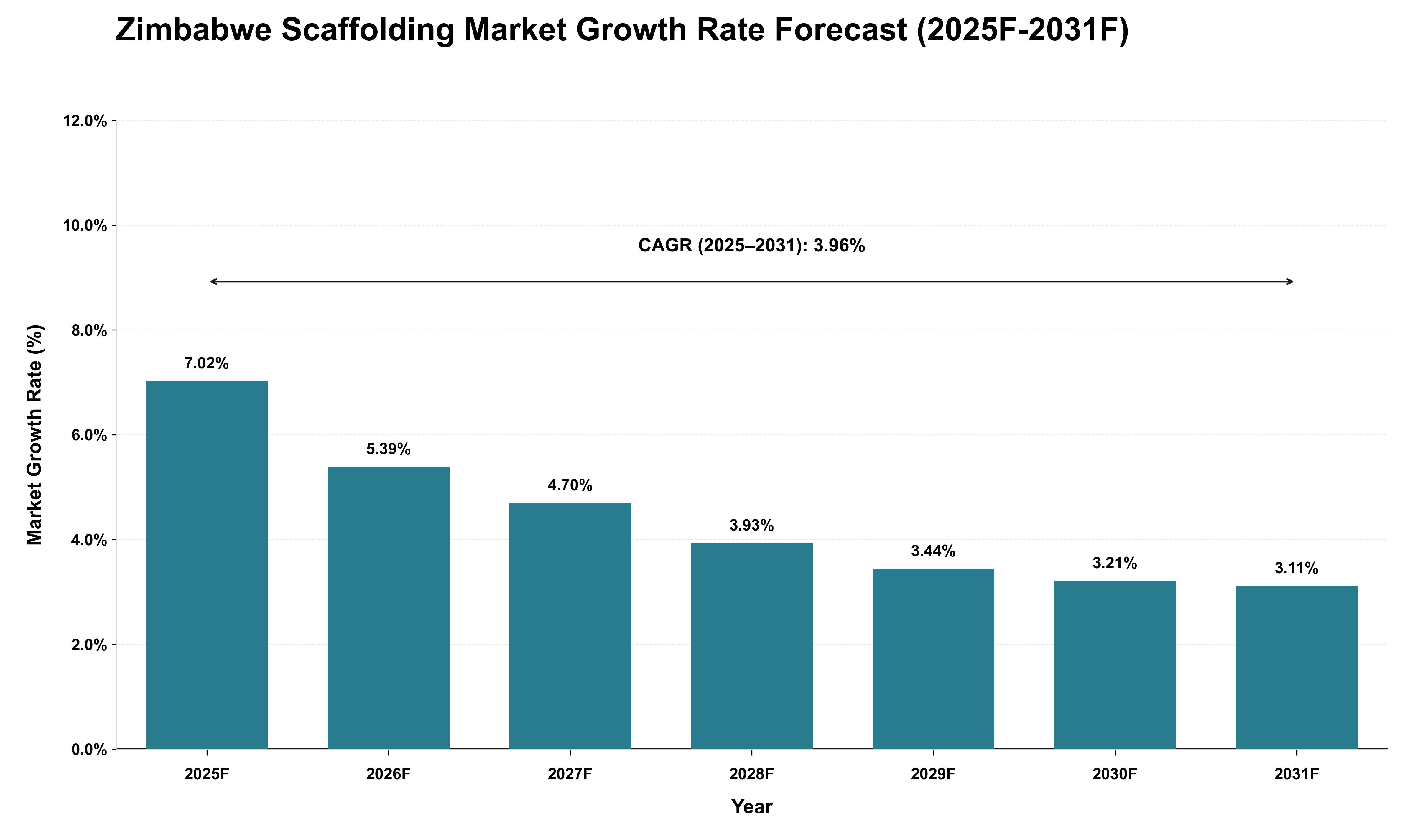 Zimbabwe Scaffolding Market Growth Rate Analysis (2025 - 2031)