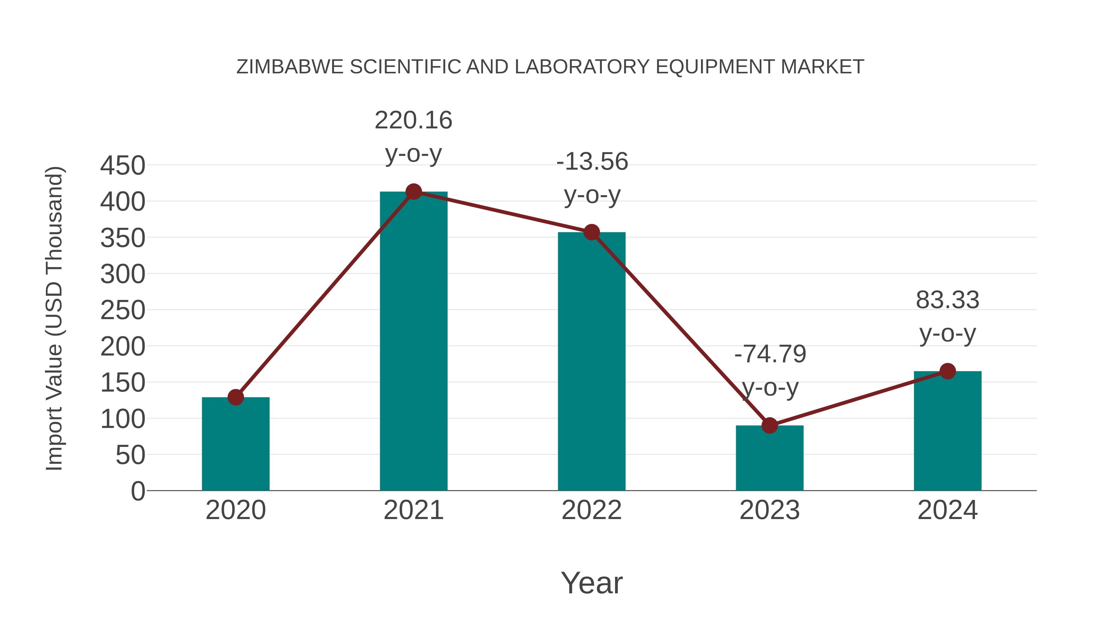  Zimbabwe Scientific and Laboratory Equipment Market: Import Trend Analysis