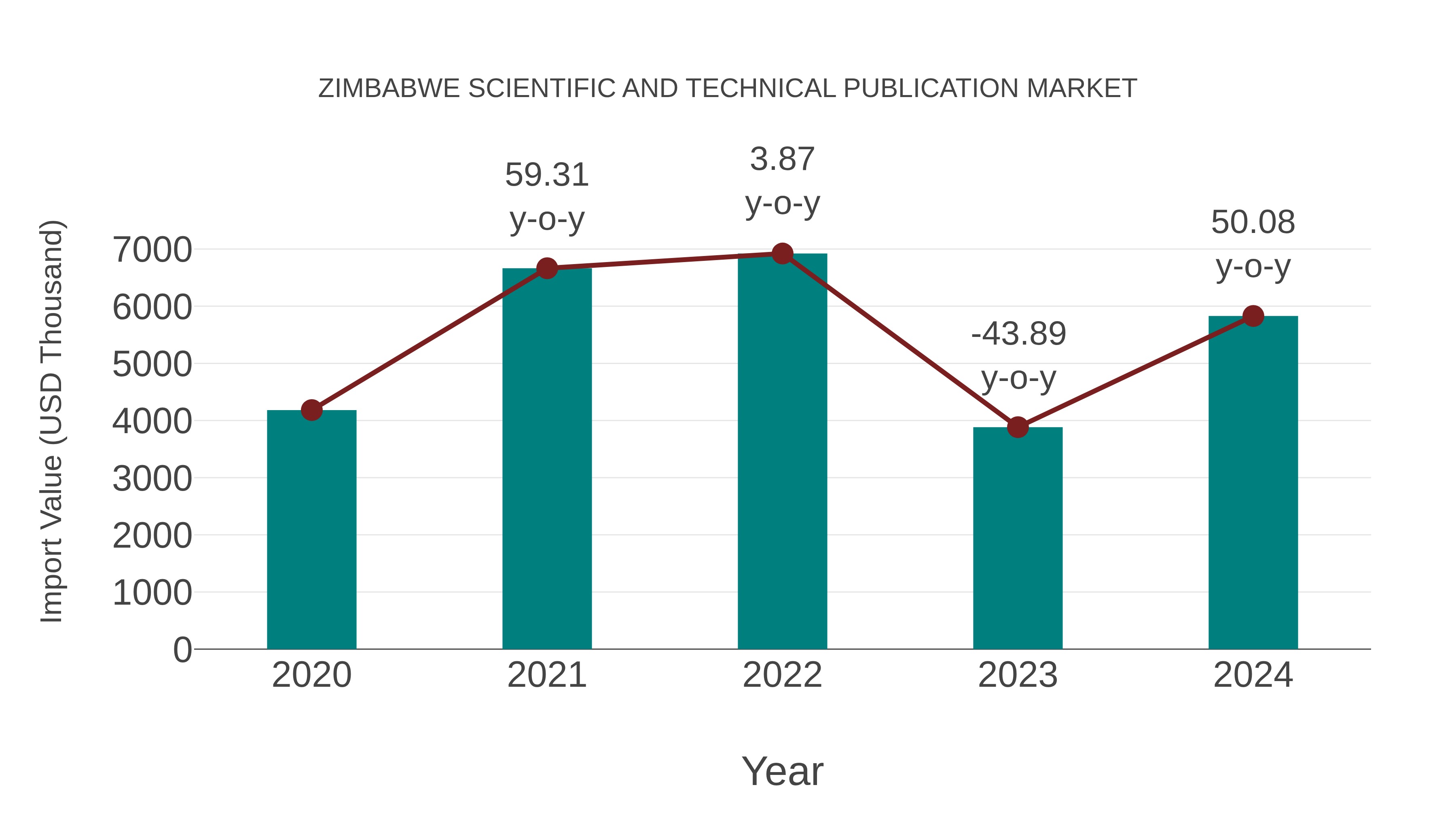  Zimbabwe Scientific and Technical Publication Market: Import Trend Analysis