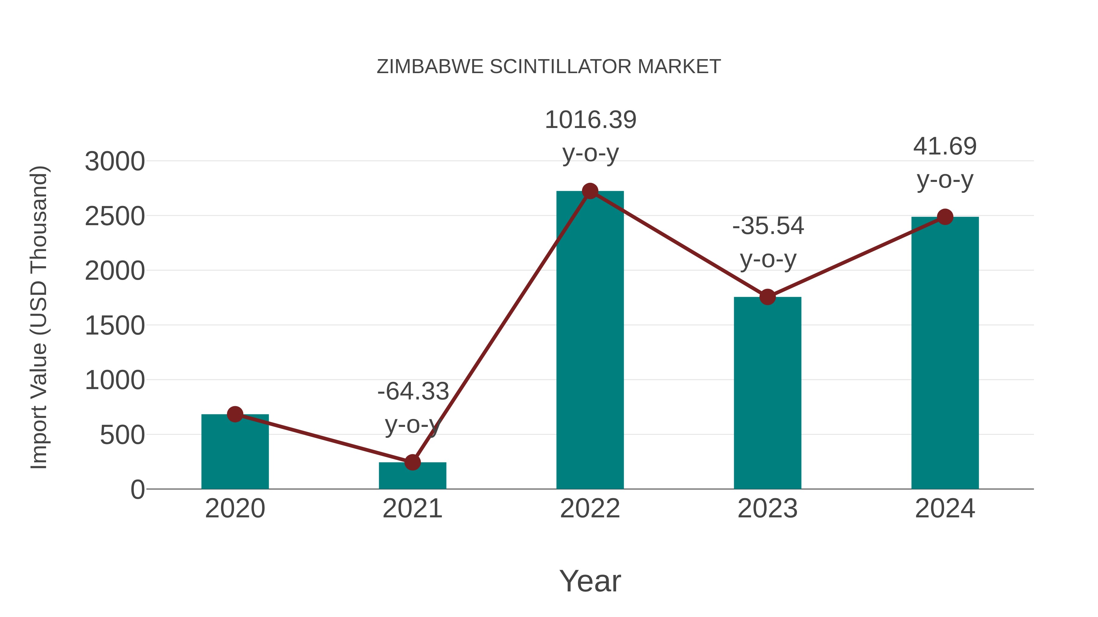 Zimbabwe Scintillator Market: Import Trend Analysis