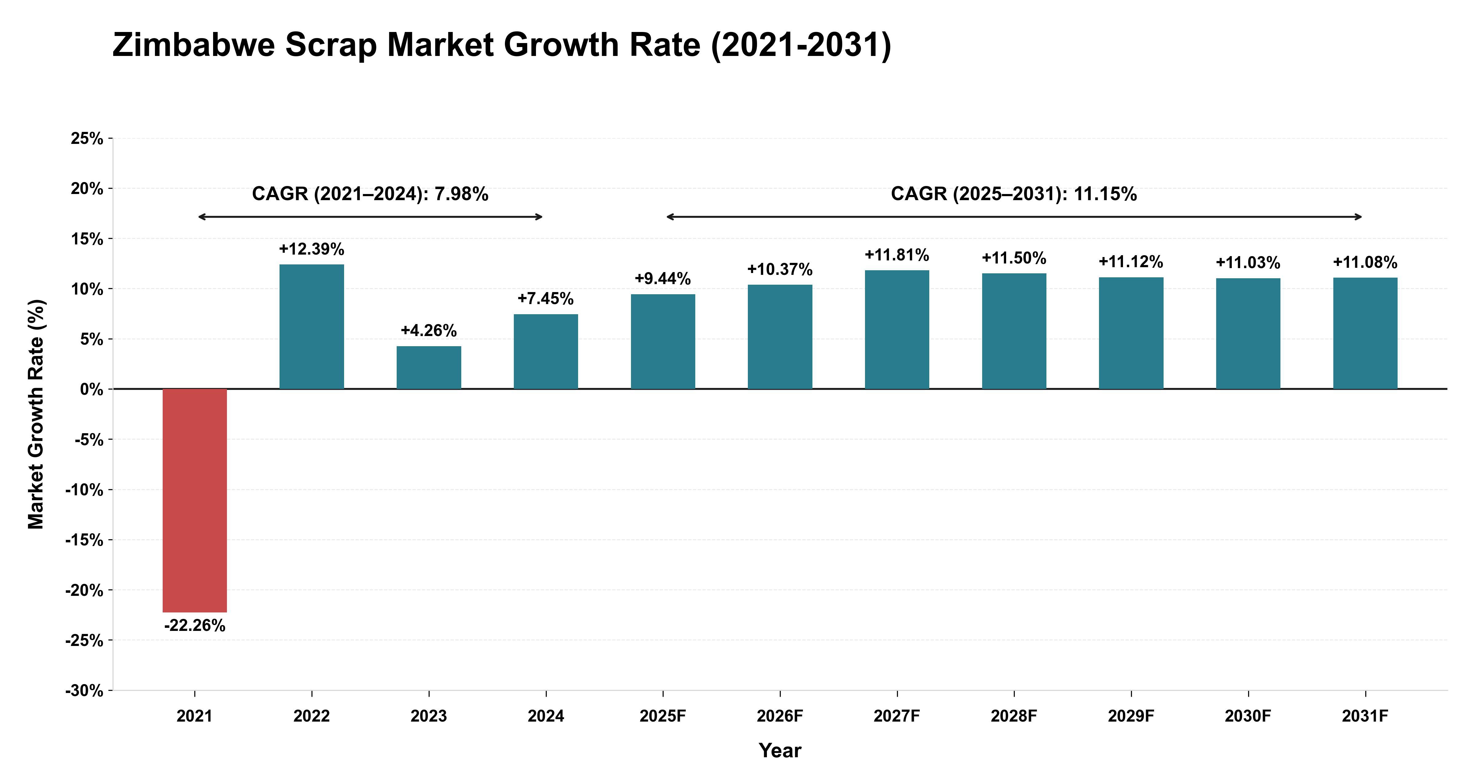 Zimbabwe Scrap Market Growth Rate Analysis (2021-2031)