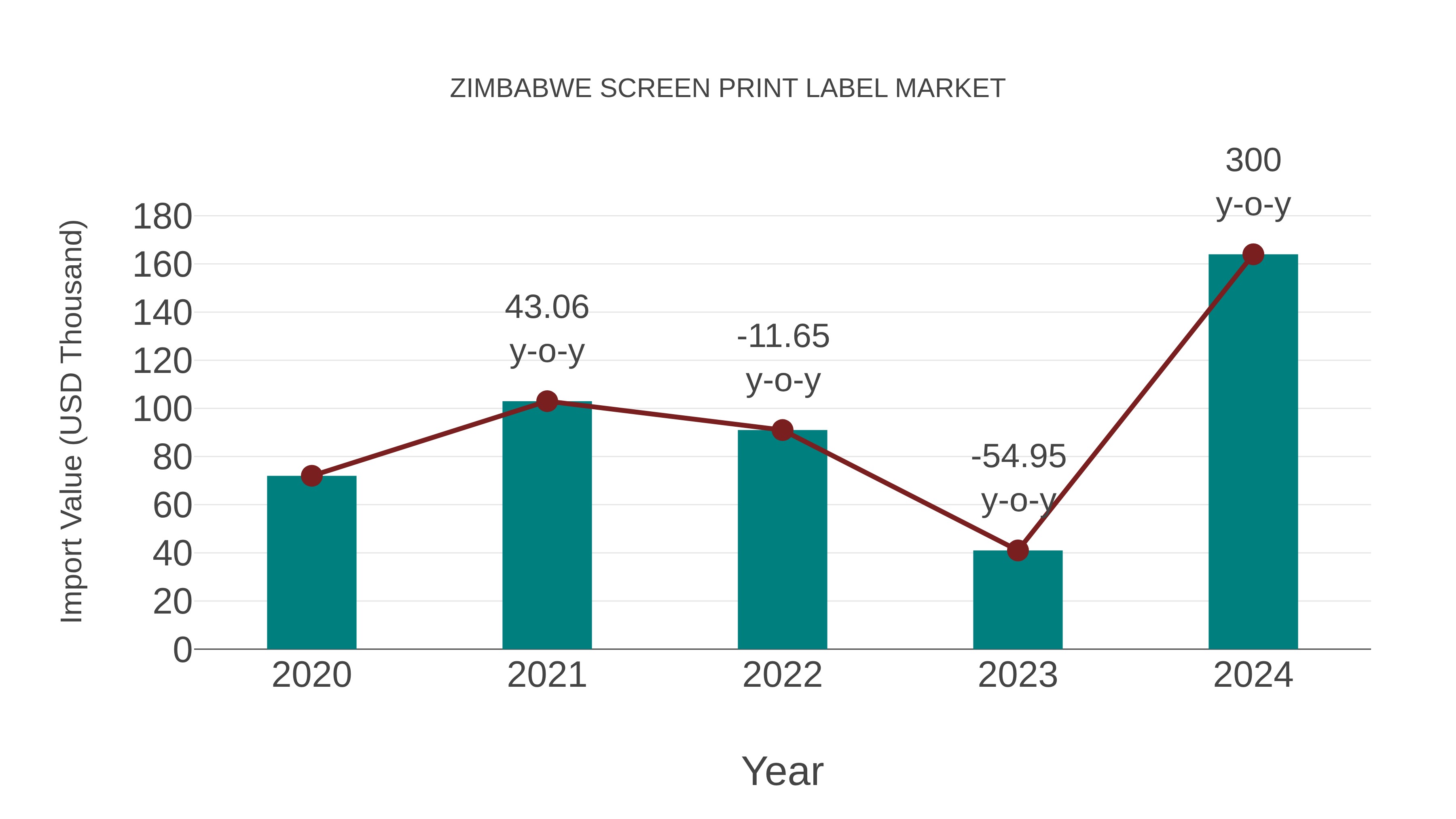 Zimbabwe Screen Print Label Market: Import Trend Analysis