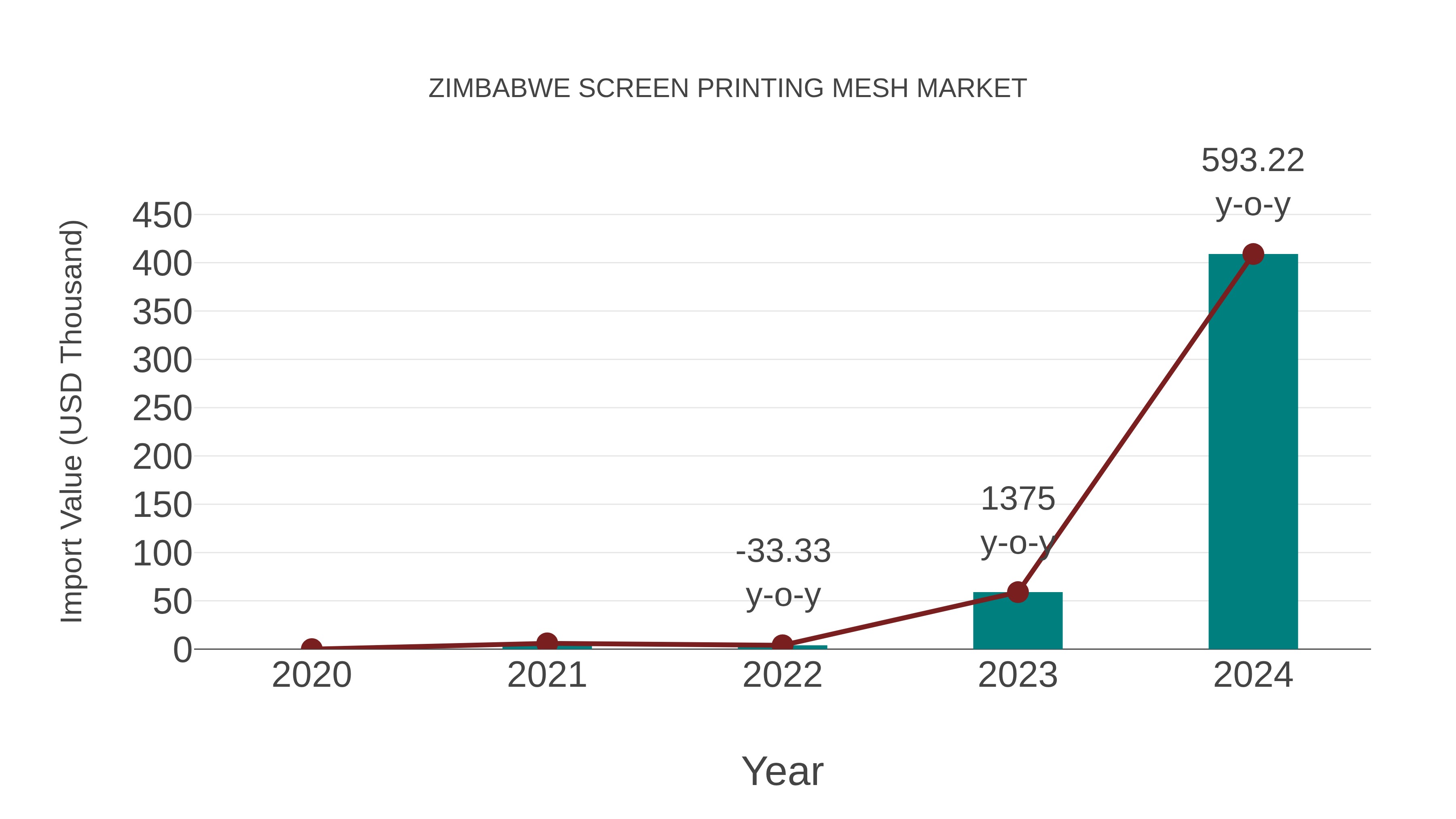  Zimbabwe Screen Printing Mesh Market: Import Trend Analysis