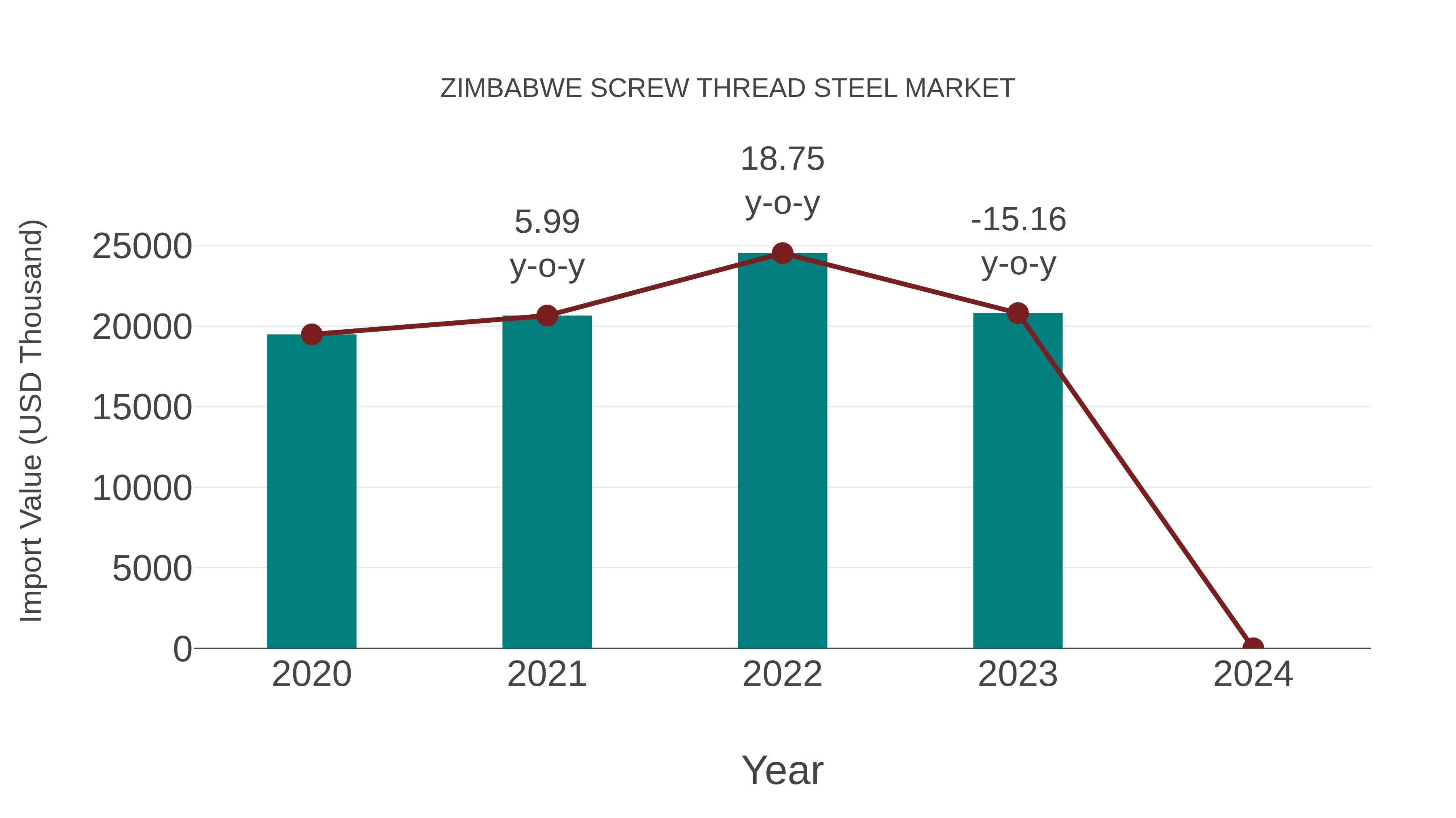  Zimbabwe Screw Thread Steel Market: Import Trend Analysis