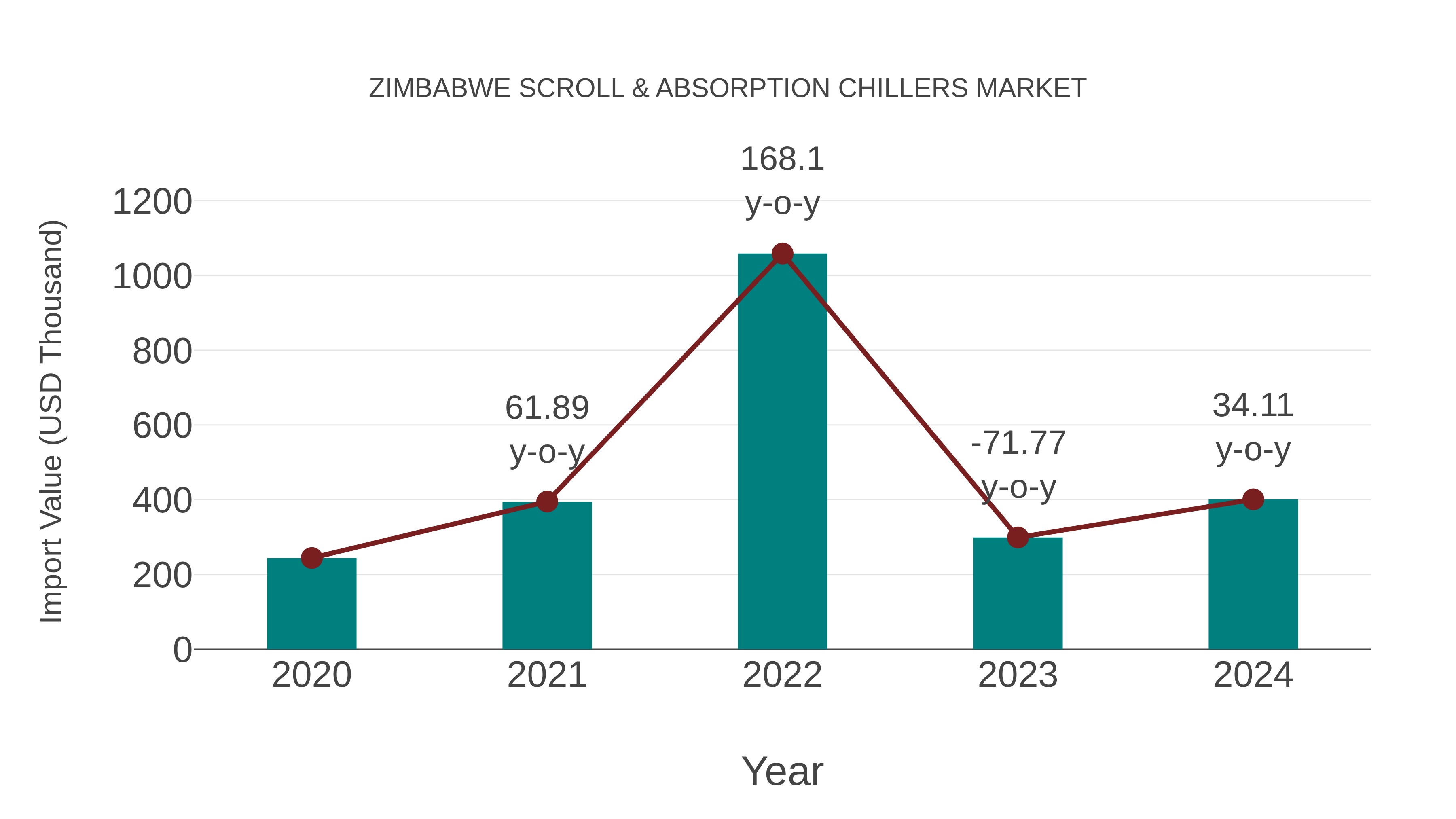  Zimbabwe Scroll & Absorption Chillers Market: Import Trend Analysis