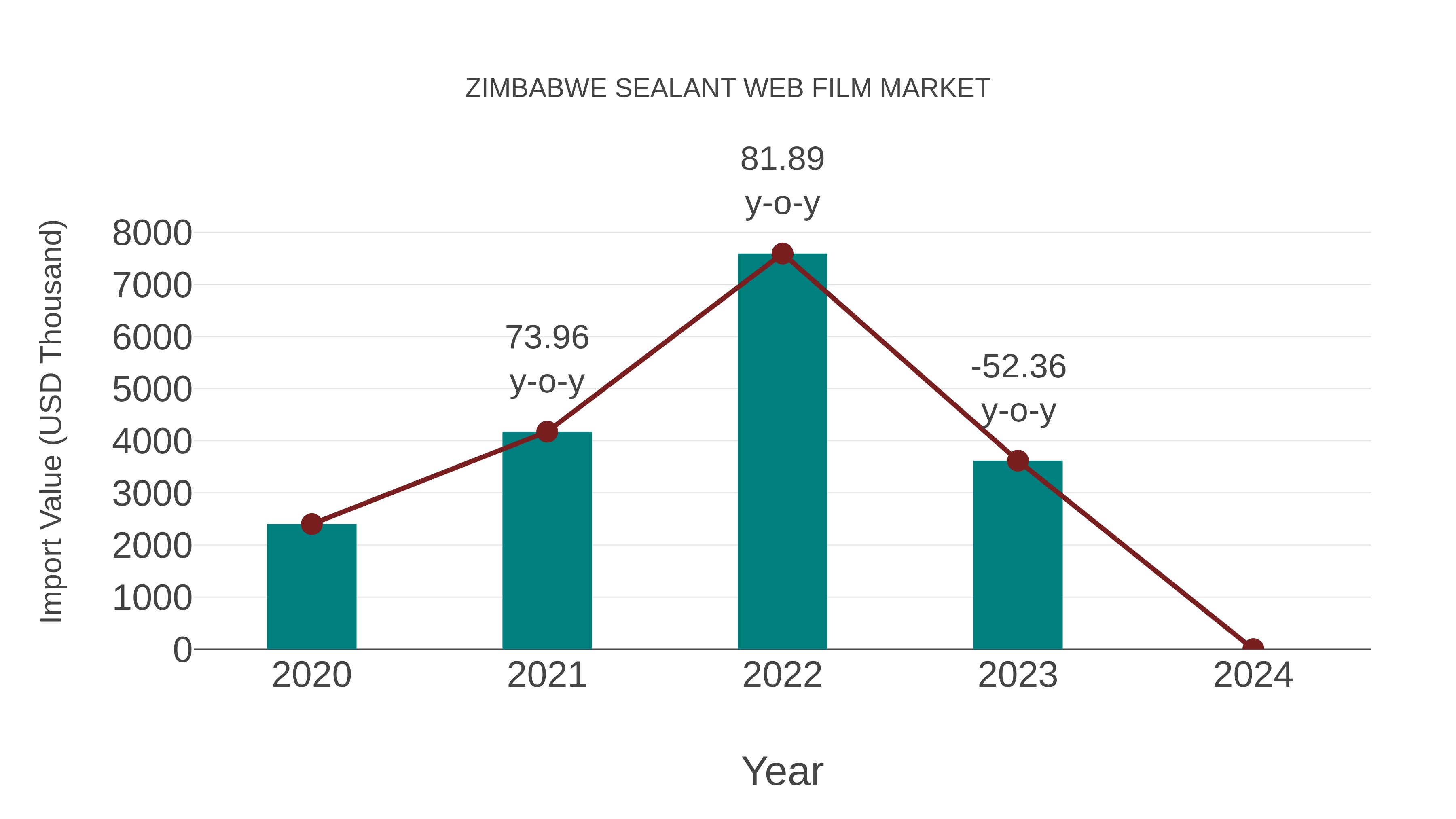  Zimbabwe Sealant Web Film Market: Import Trend Analysis