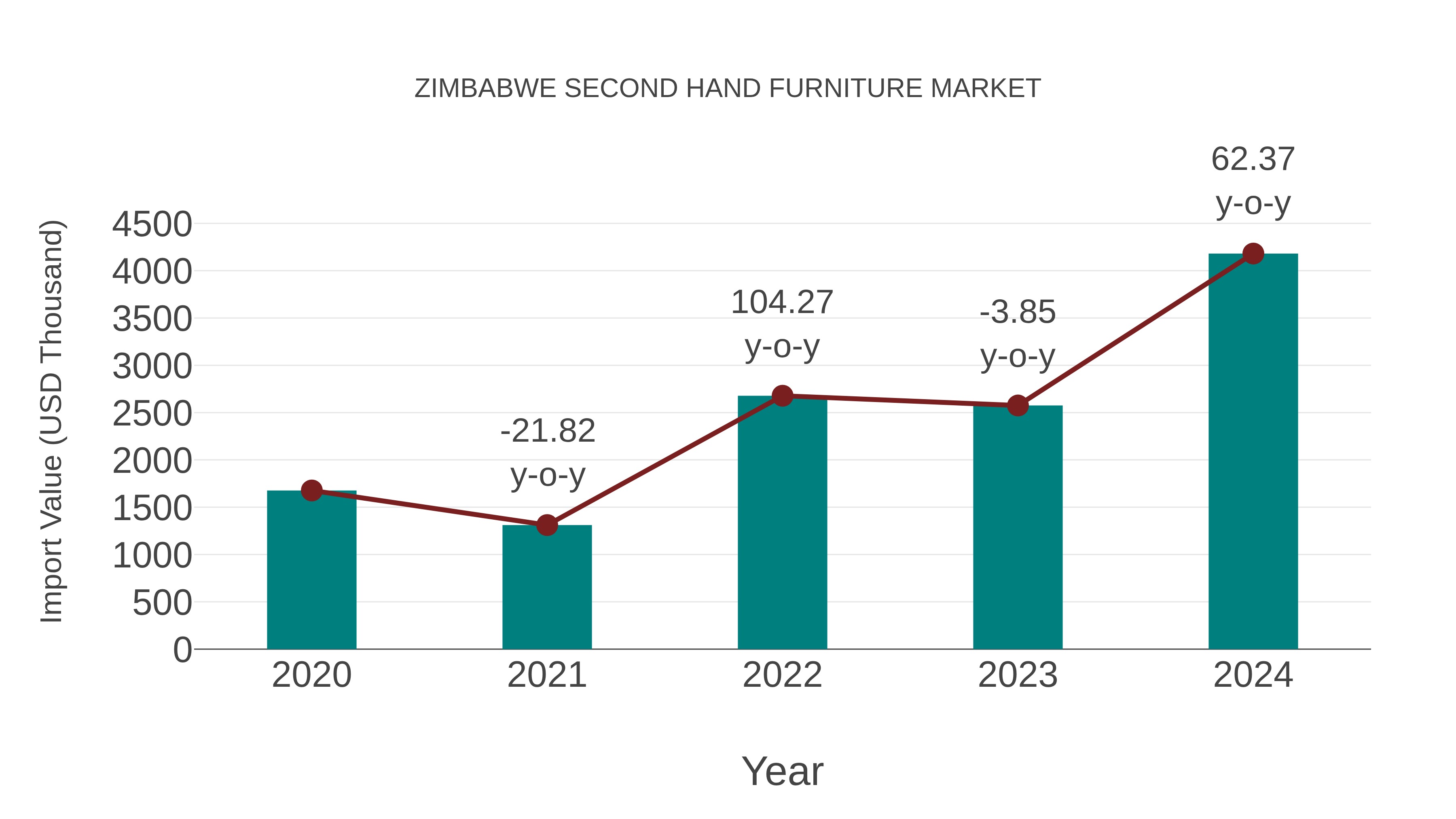  Zimbabwe Second Hand Furniture Market: Import Trend Analysis