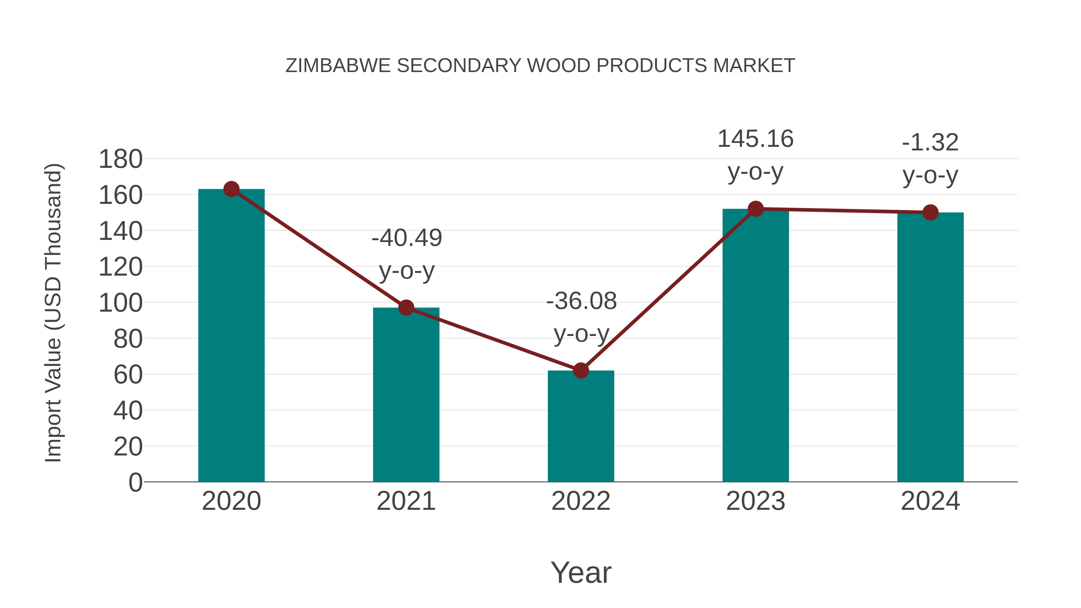 Zimbabwe Secondary Wood Products Market: Import Trend Analysis
