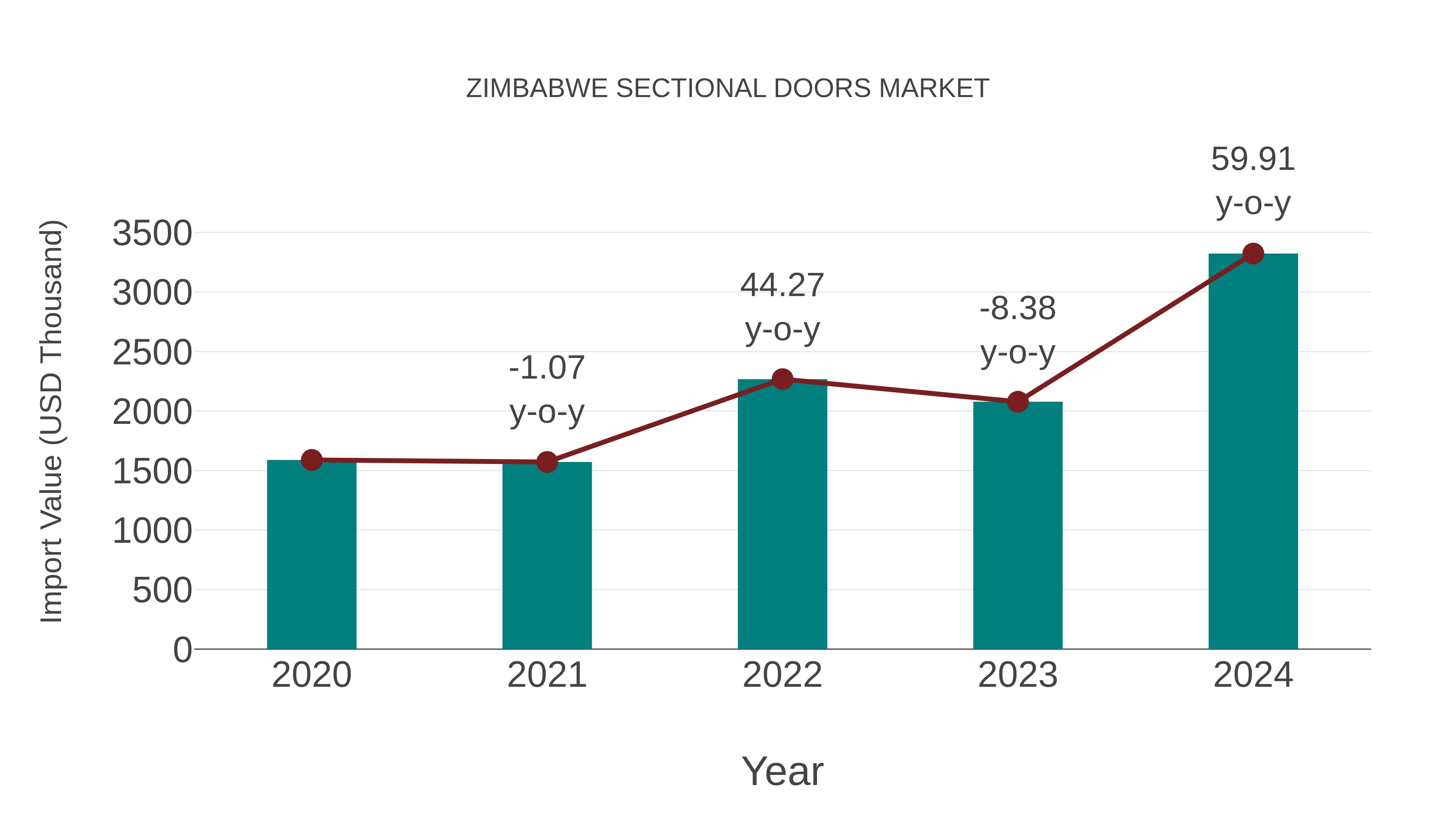  Zimbabwe Sectional Doors Market: Import Trend Analysis