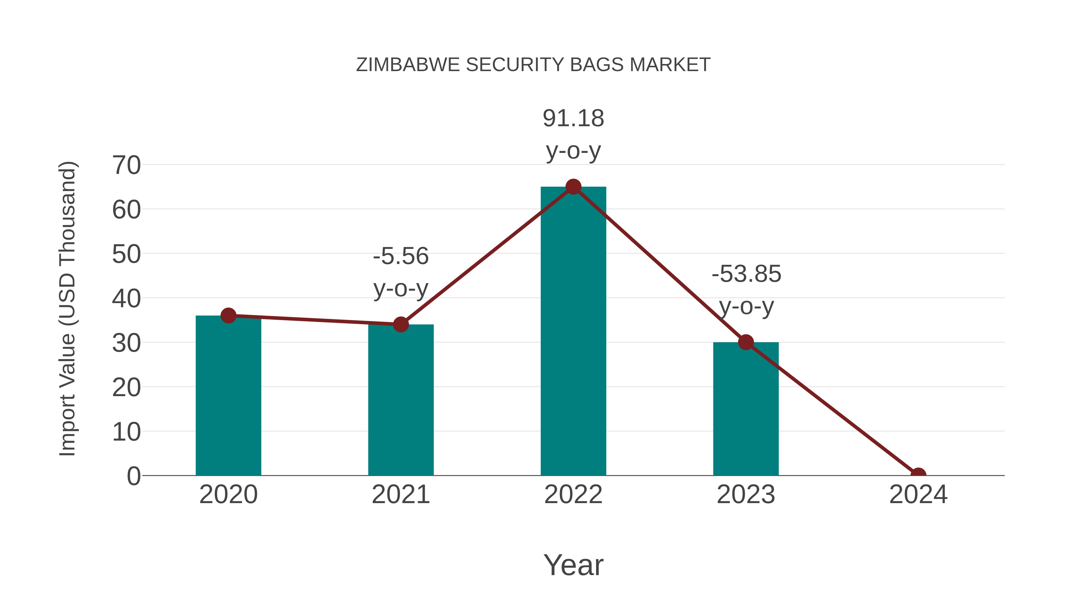 Zimbabwe Security Bags Market: Import Trend Analysis