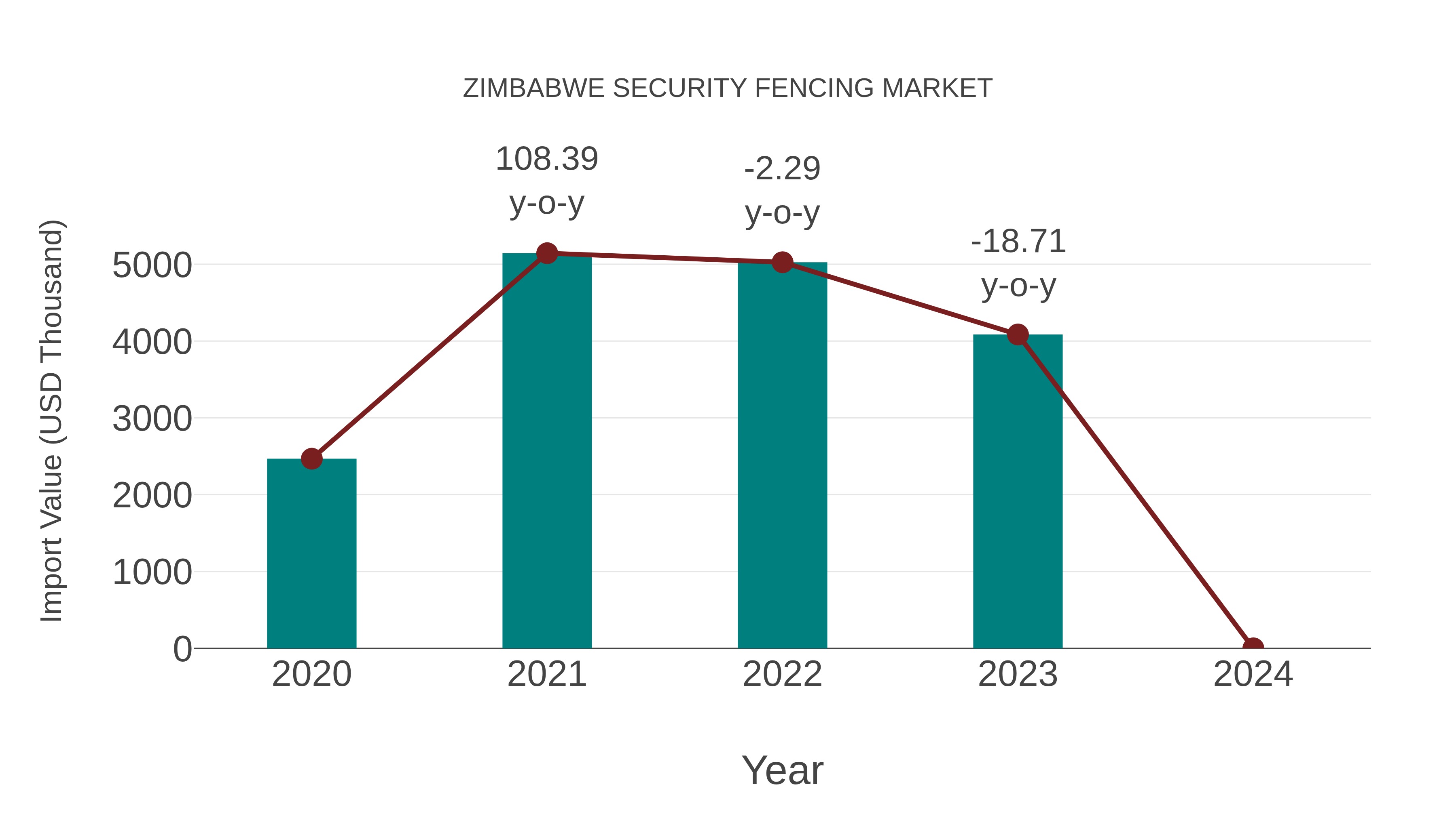  Zimbabwe Security Fencing Market: Import Trend Analysis