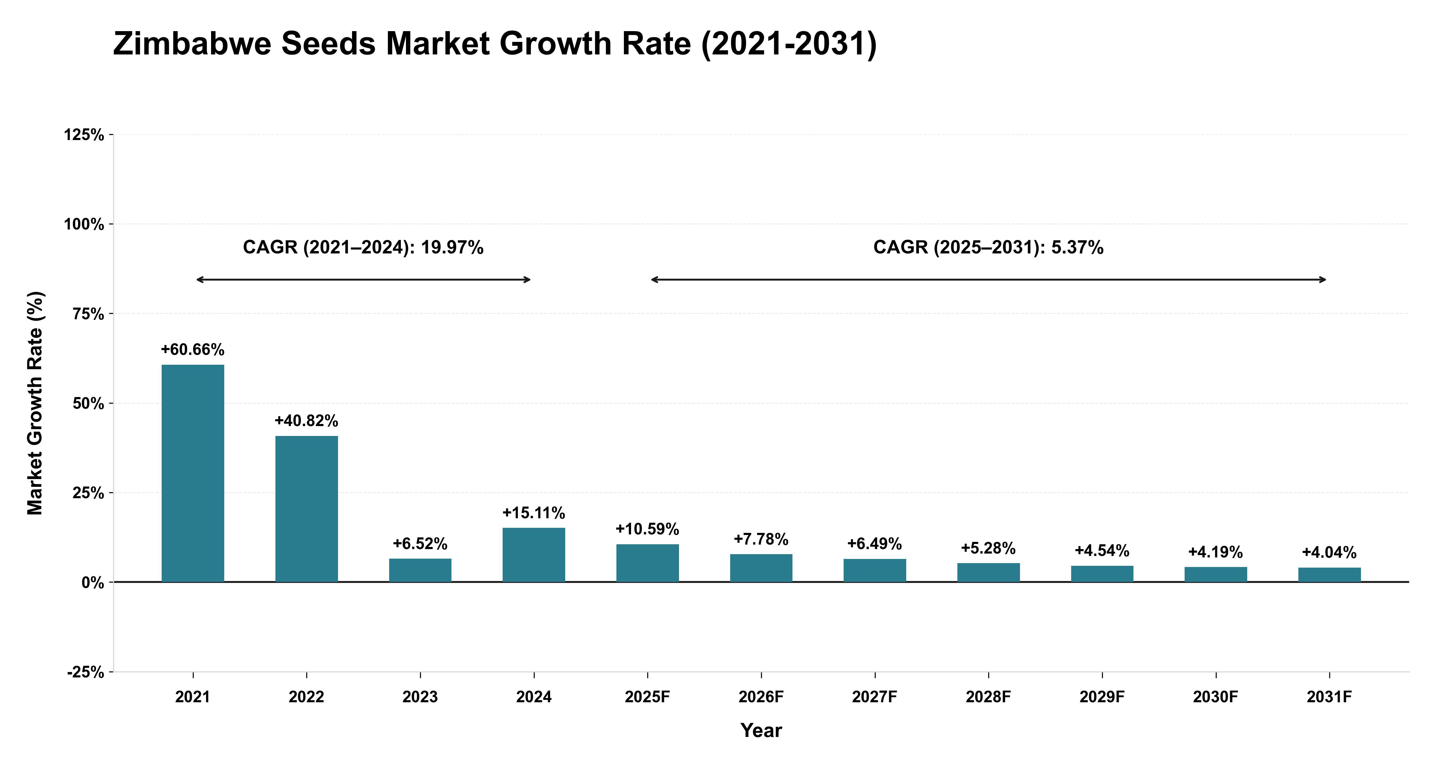 Zimbabwe Seeds Market Growth Rate Analysis (2021-2031)