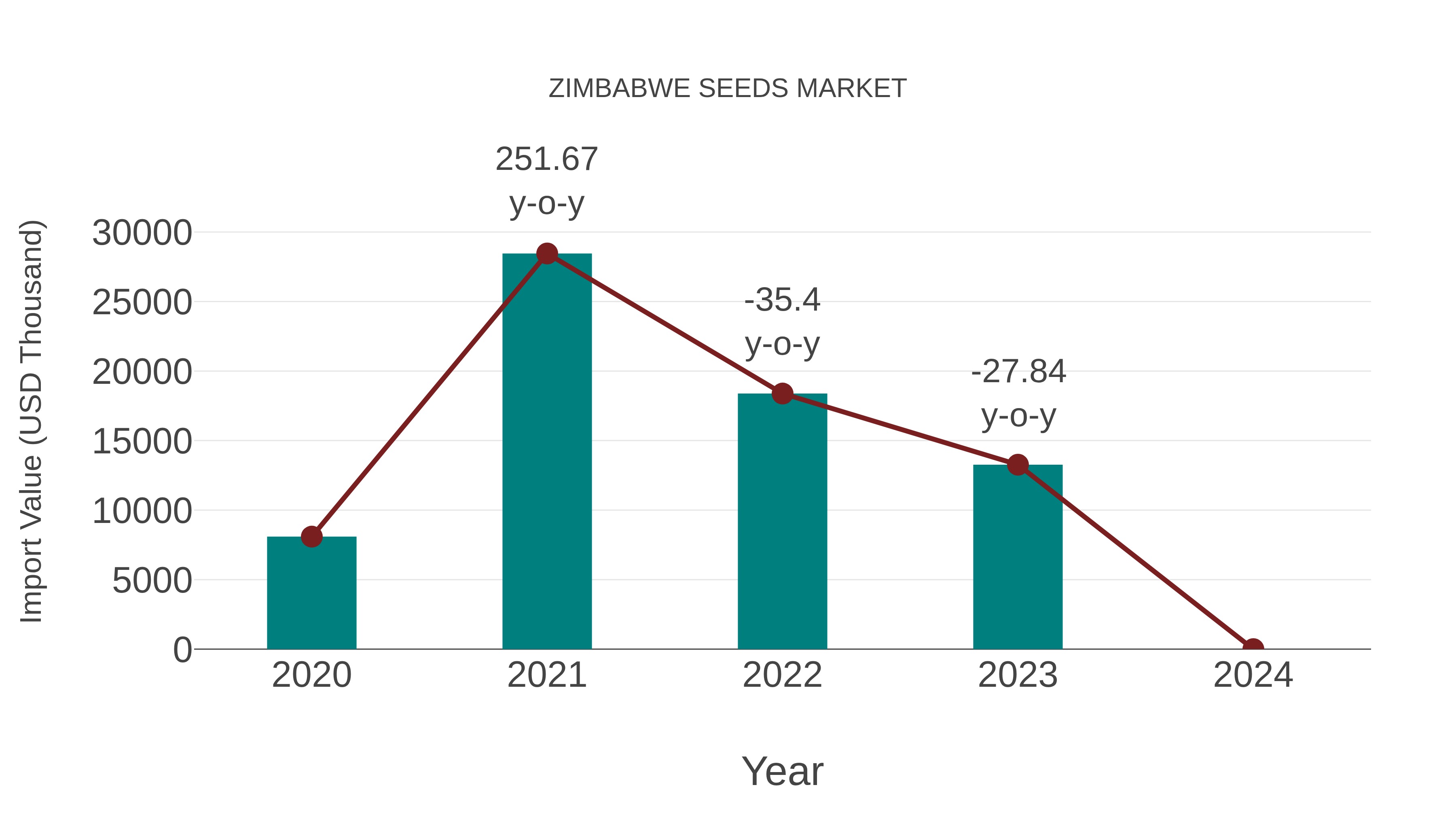 Zimbabwe Seeds Market: Import Trend Analysis