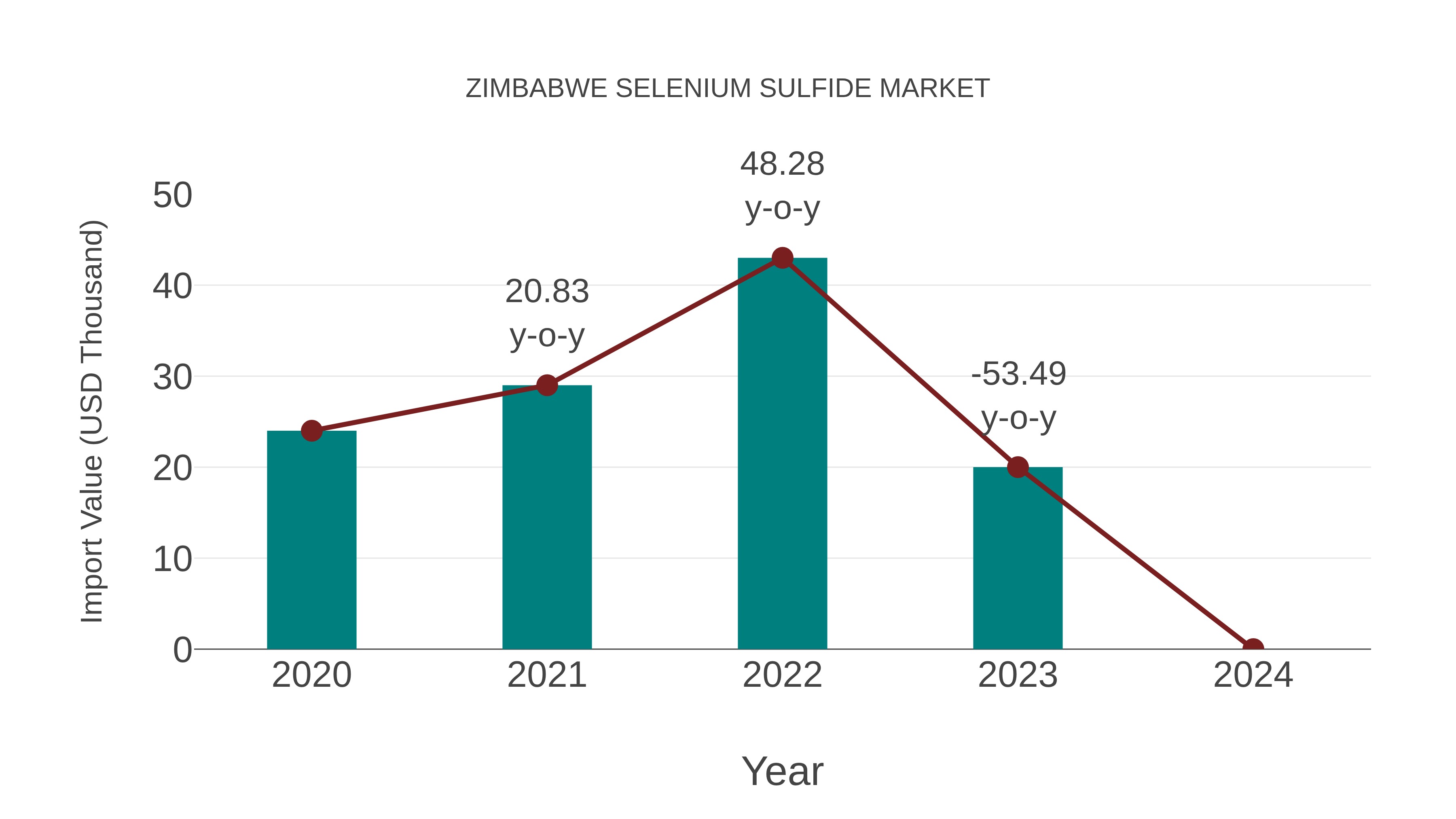  Zimbabwe Selenium Sulfide Market: Import Trend Analysis