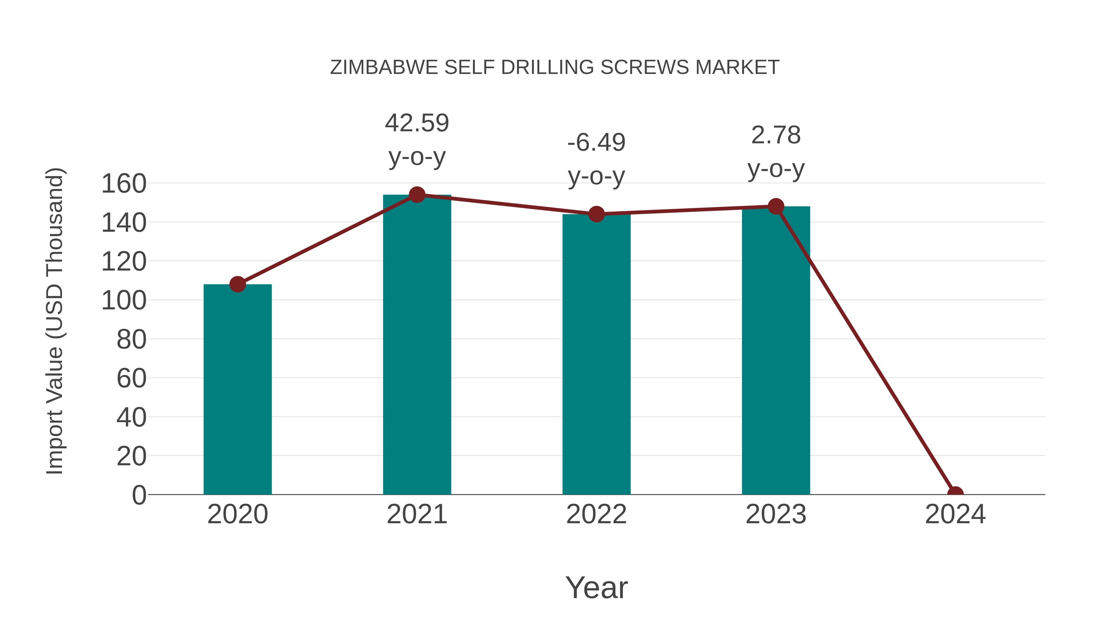  Zimbabwe Self Drilling Screws Market: Import Trend Analysis