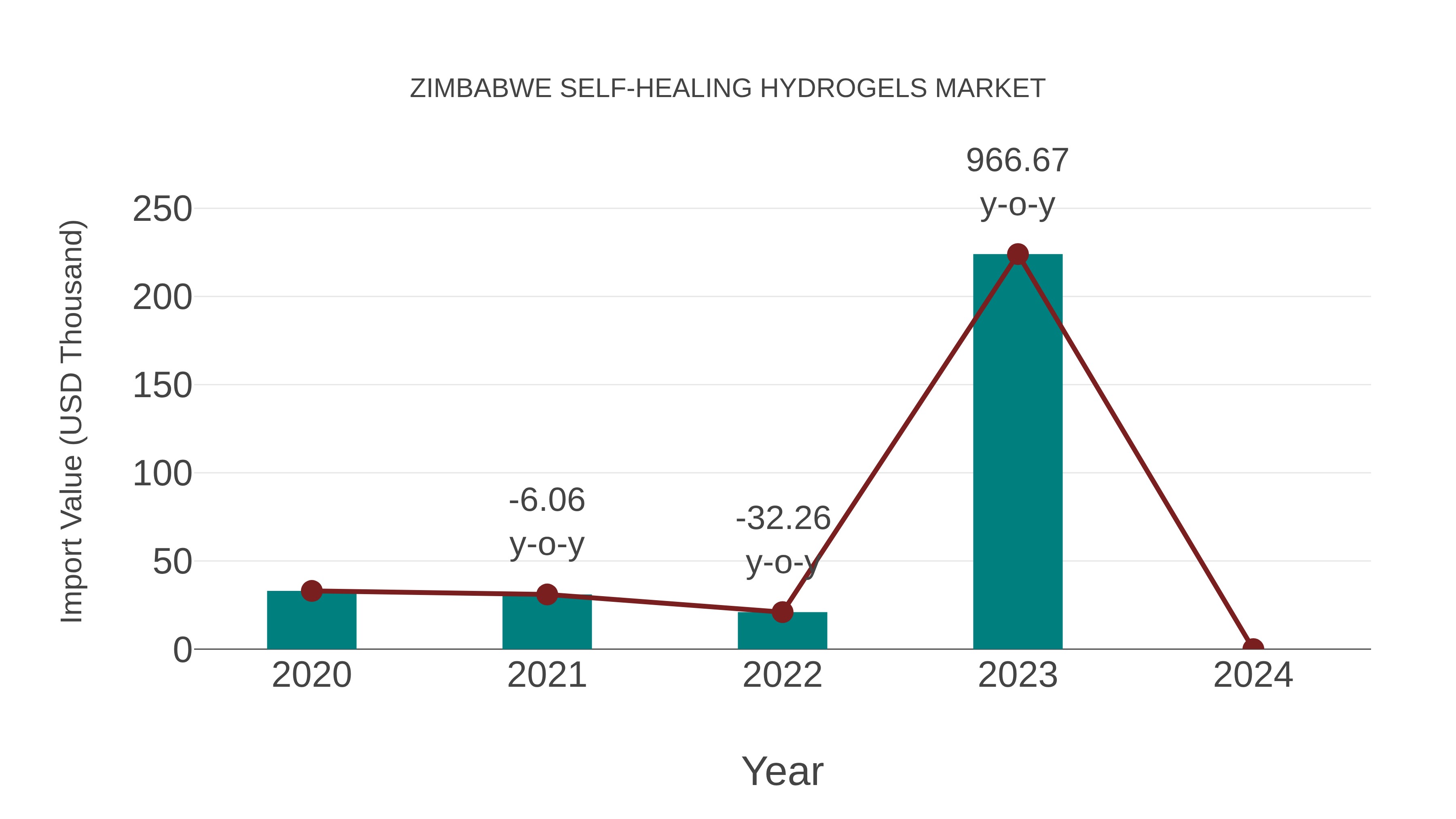 Zimbabwe Self-healing Hydrogels Market: Import Trend Analysis