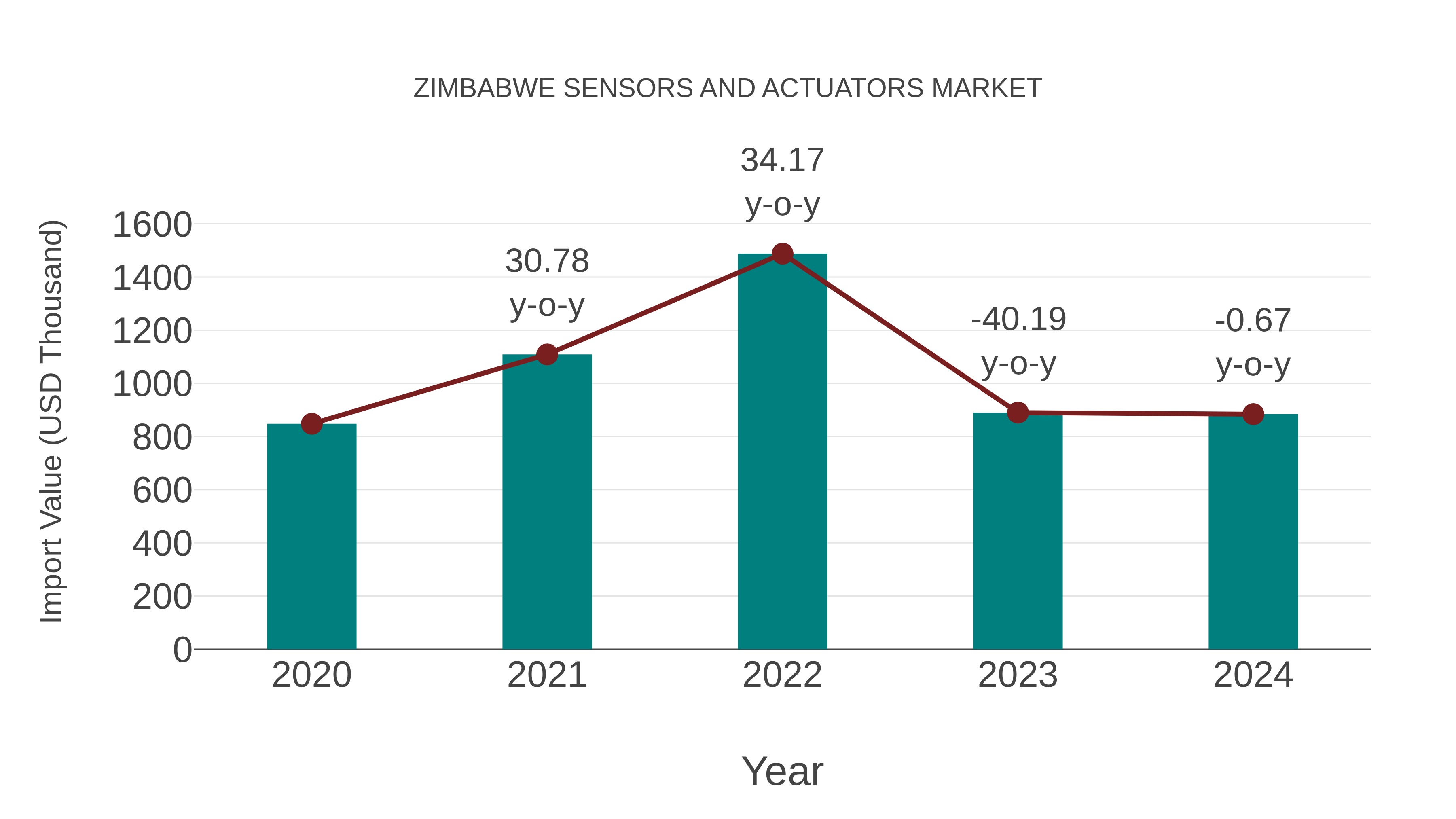  Zimbabwe Sensors and Actuators Market: Import Trend Analysis