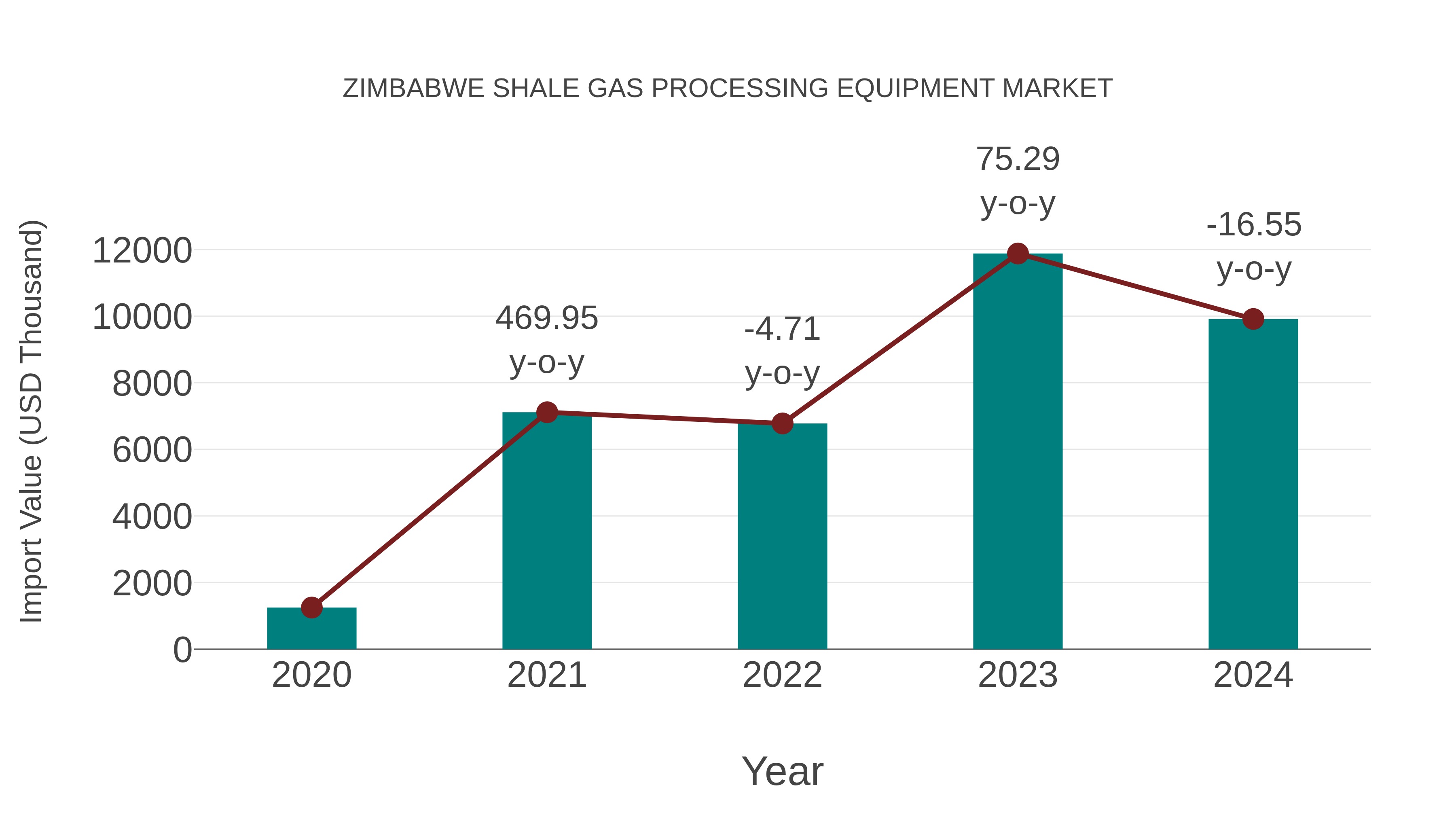  Zimbabwe Shale Gas Processing Equipment Market: Import Trend Analysis