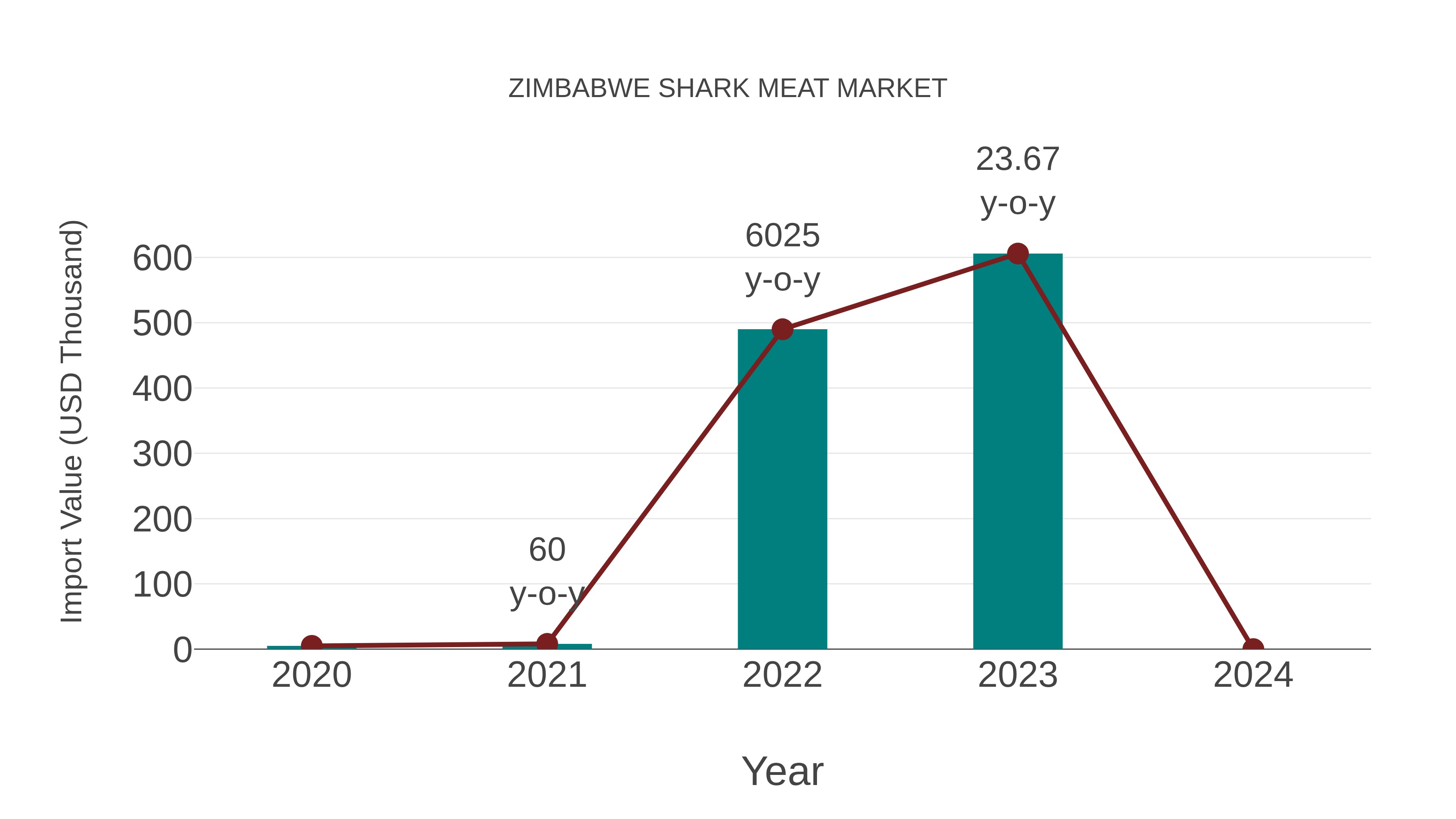  Zimbabwe Shark Meat Market: Import Trend Analysis
