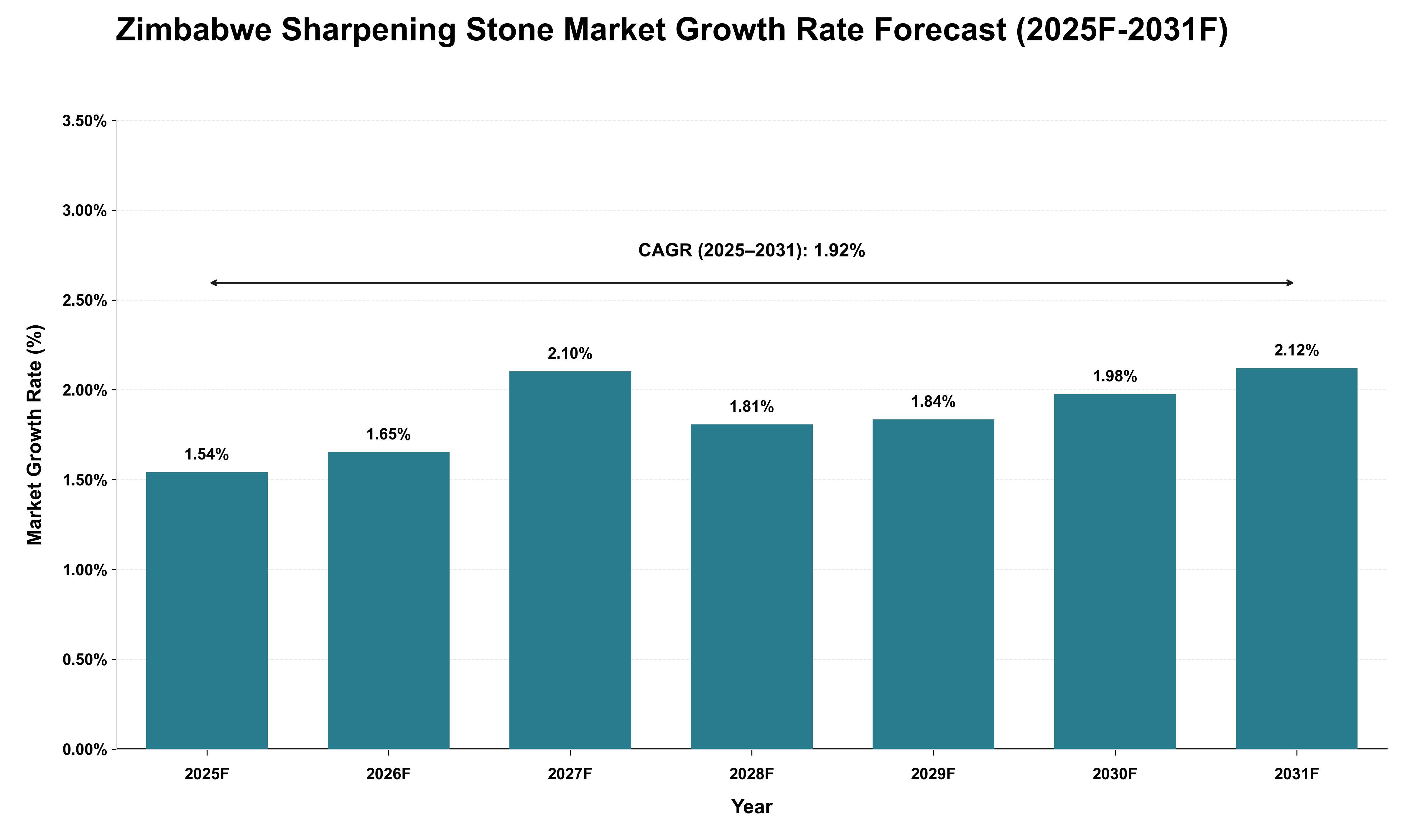 Zimbabwe Sharpening Stone Market Growth Rate Analysis (2025 - 2031)