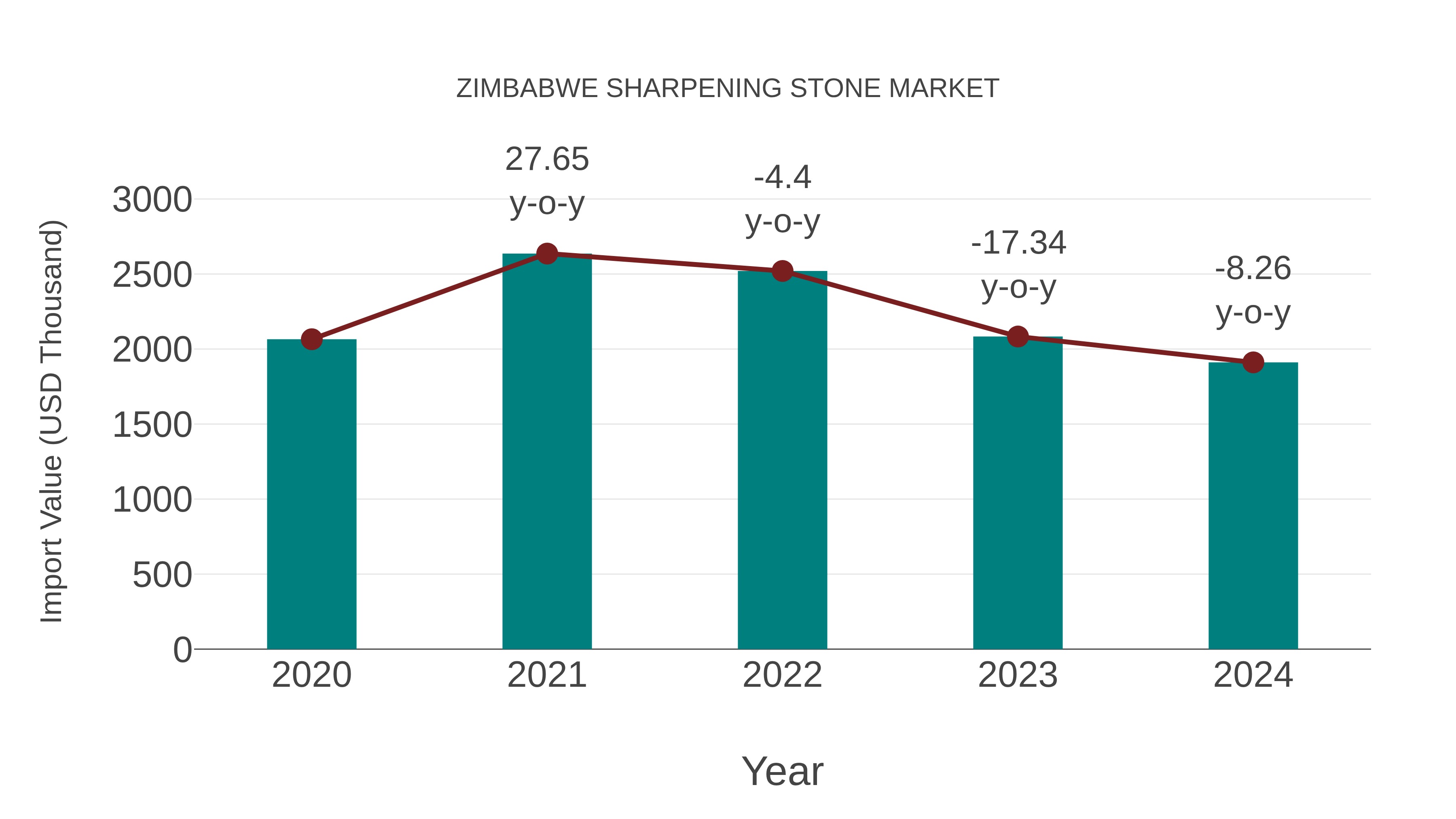 Zimbabwe Sharpening Stone Market: Import Trend Analysis