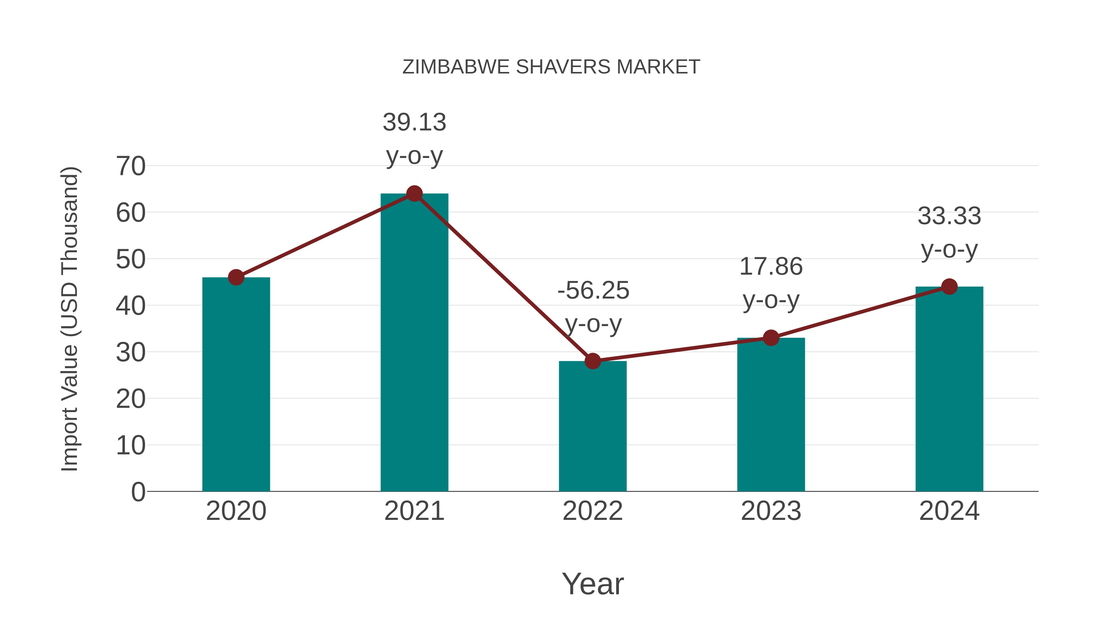  Zimbabwe Shavers Market: Import Trend Analysis