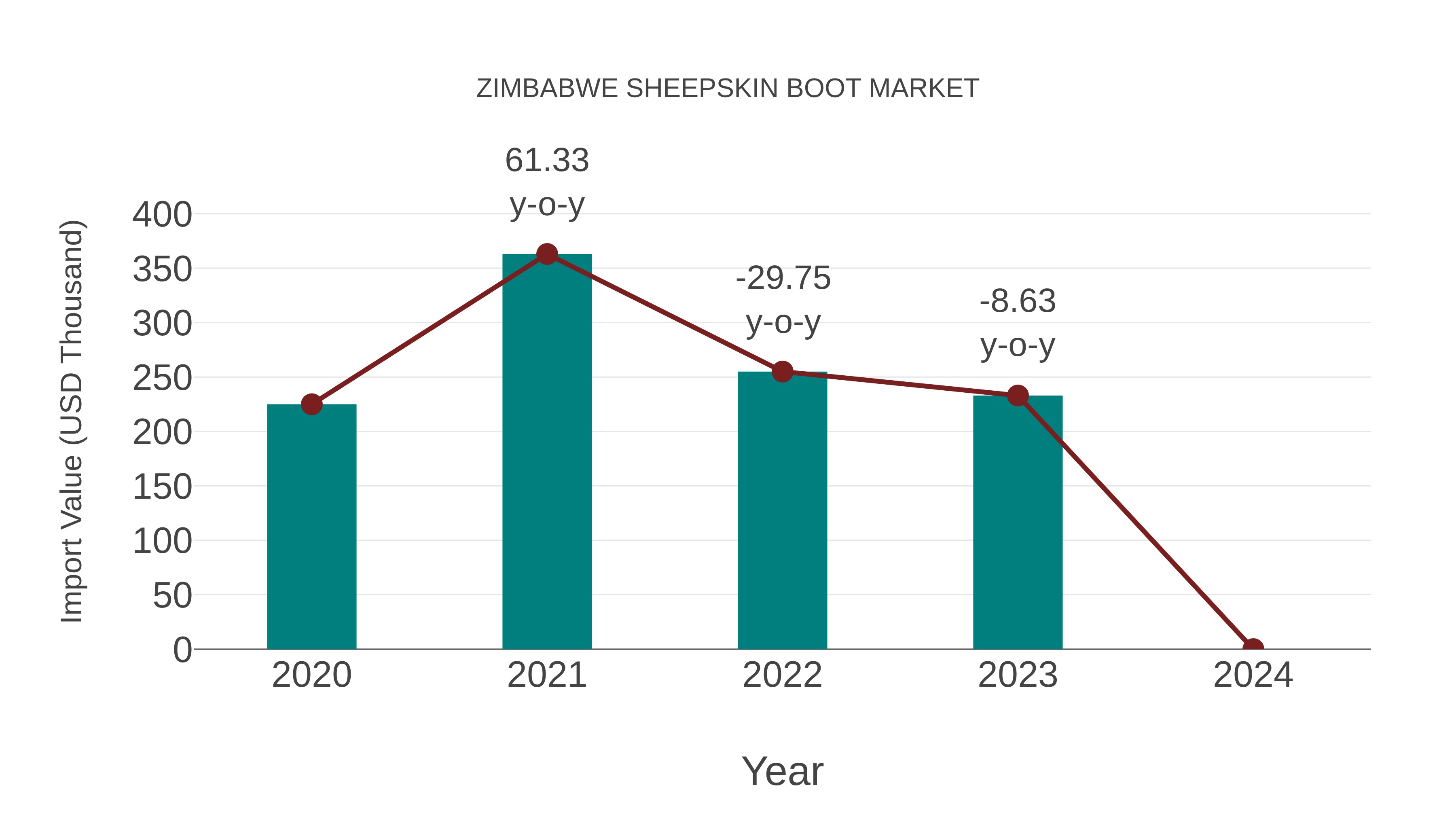Zimbabwe Sheepskin Boot Market: Import Trend Analysis