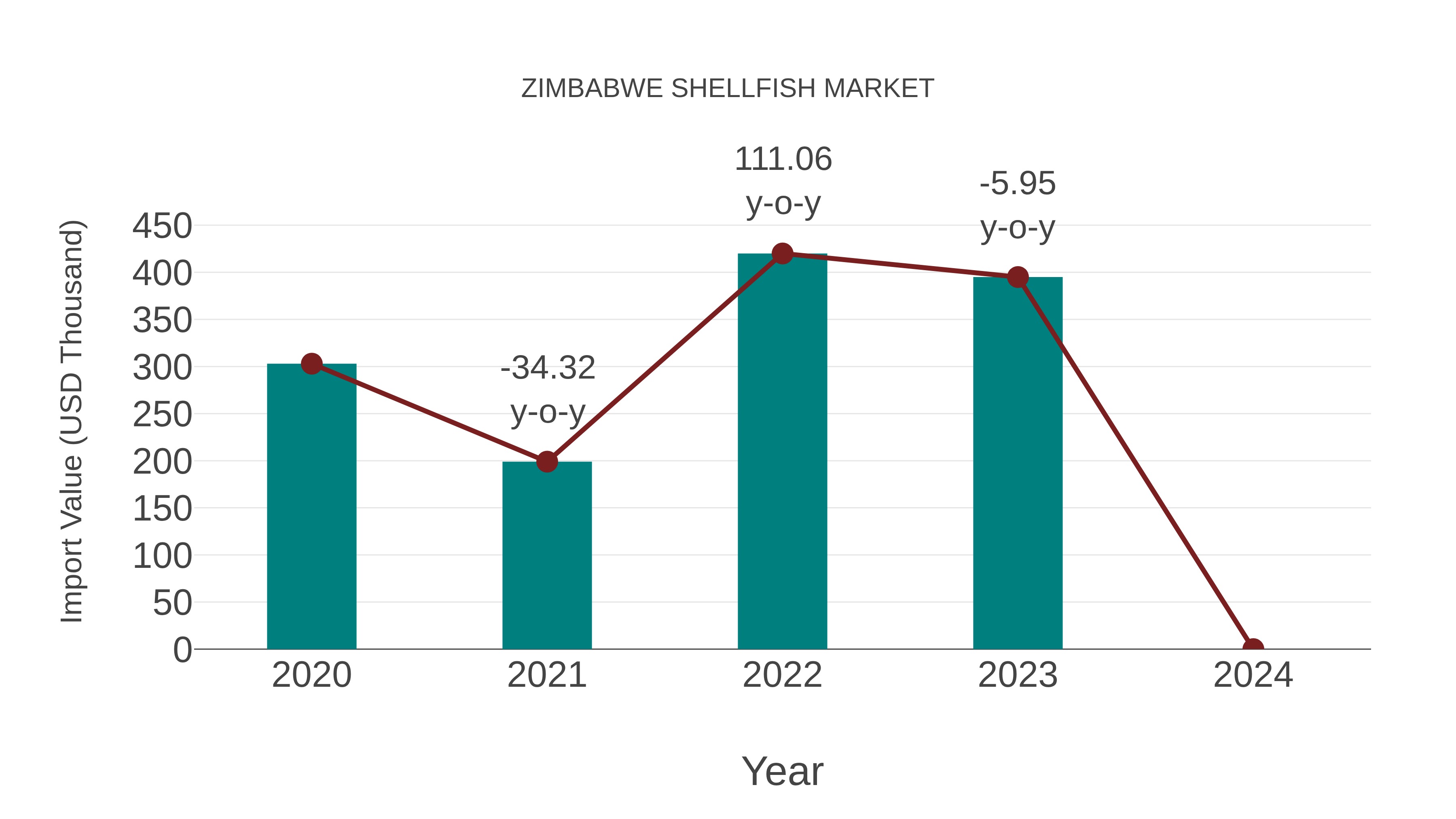  Zimbabwe Shellfish Market: Import Trend Analysis