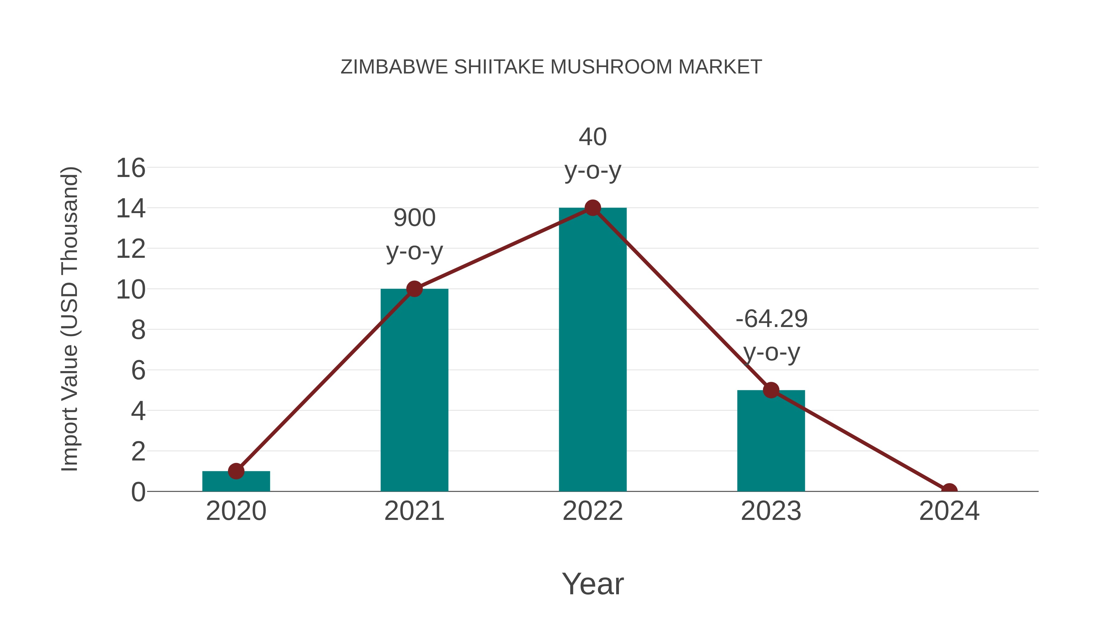  Zimbabwe Shiitake Mushroom Market: Import Trend Analysis