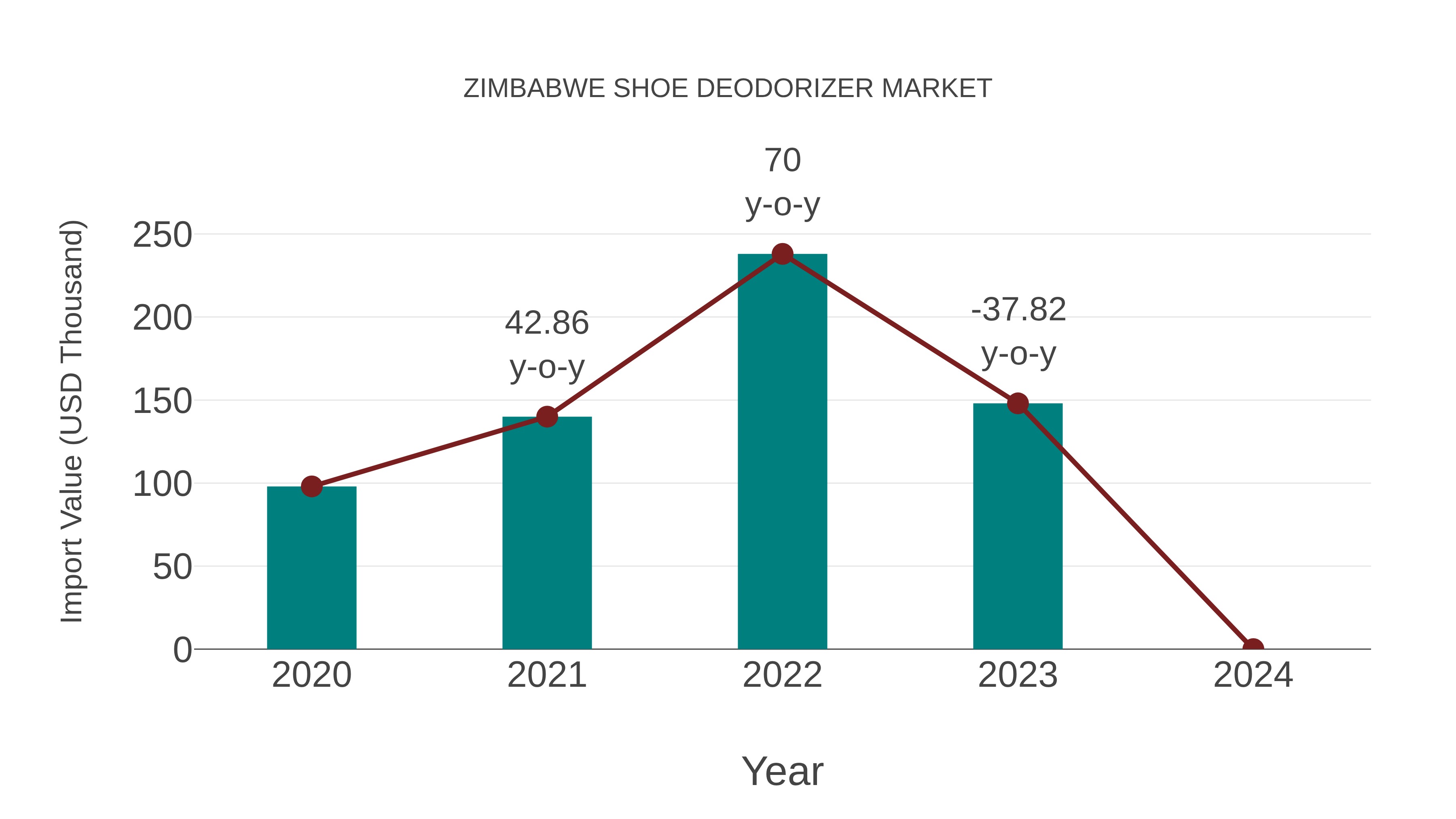 Zimbabwe Shoe Deodorizer Market: Import Trend Analysis
