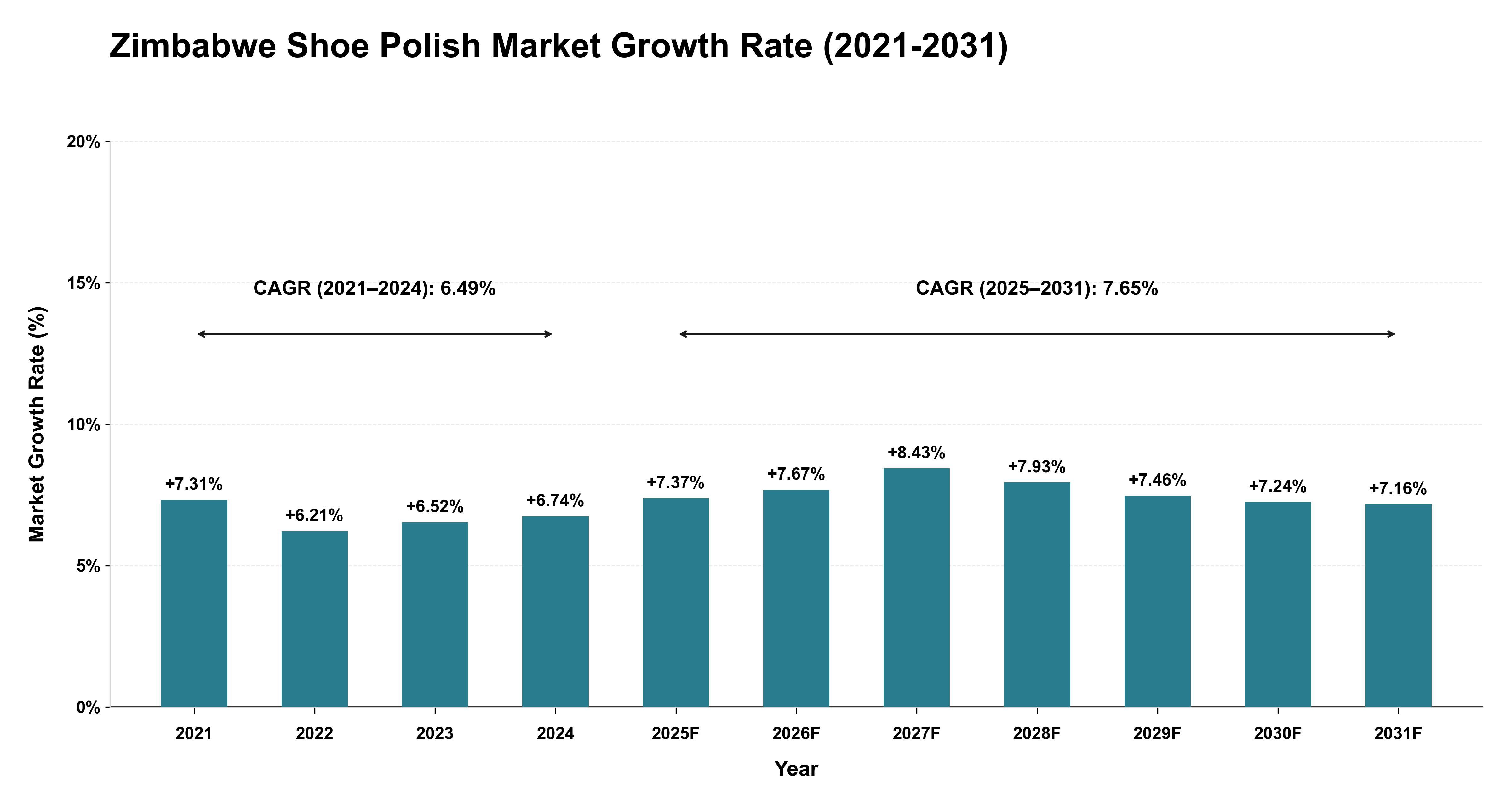 Zimbabwe Shoe Polish Market Growth Rate Analysis (2021-2031)