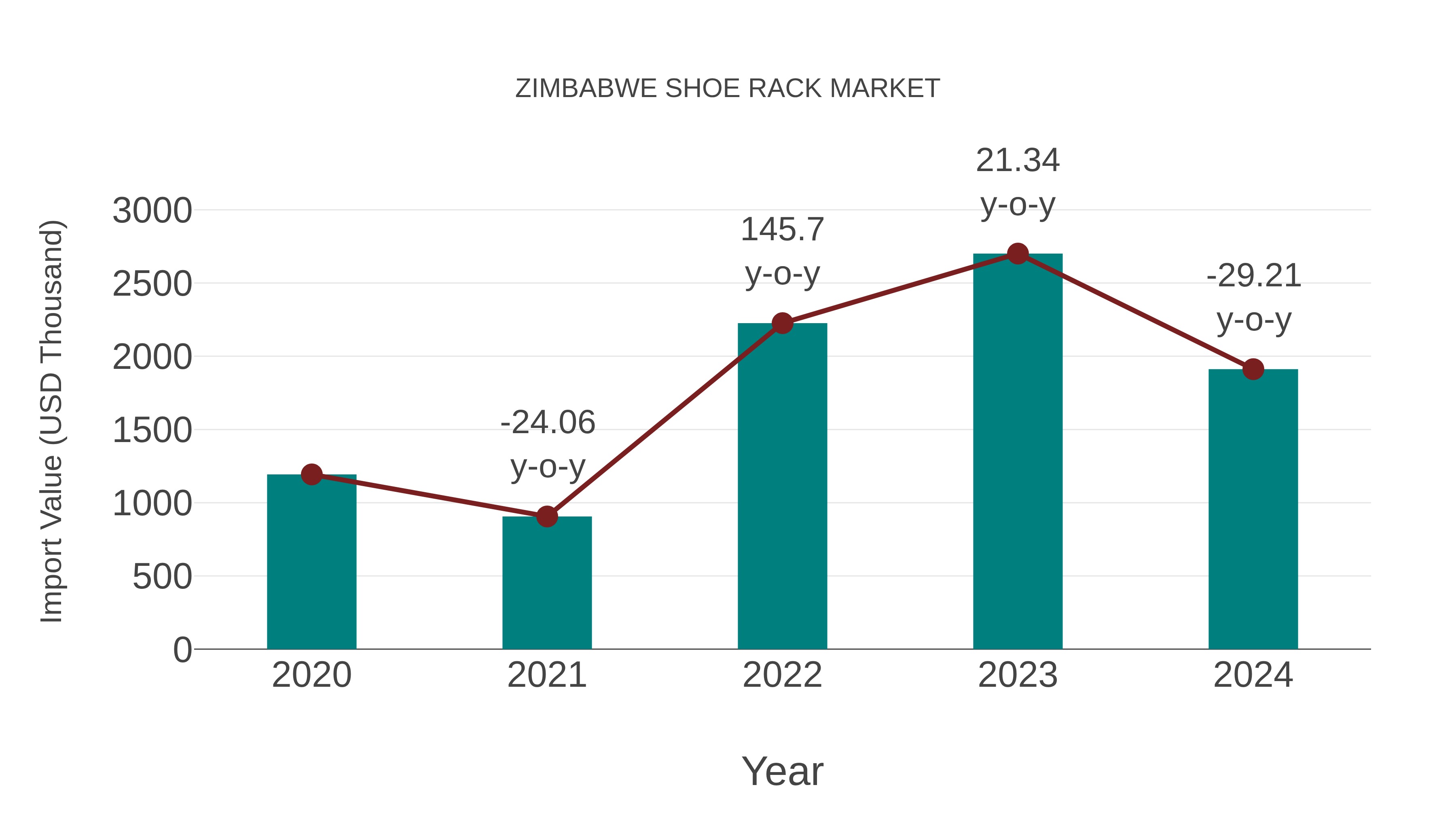  Zimbabwe Shoe Rack Market: Import Trend Analysis