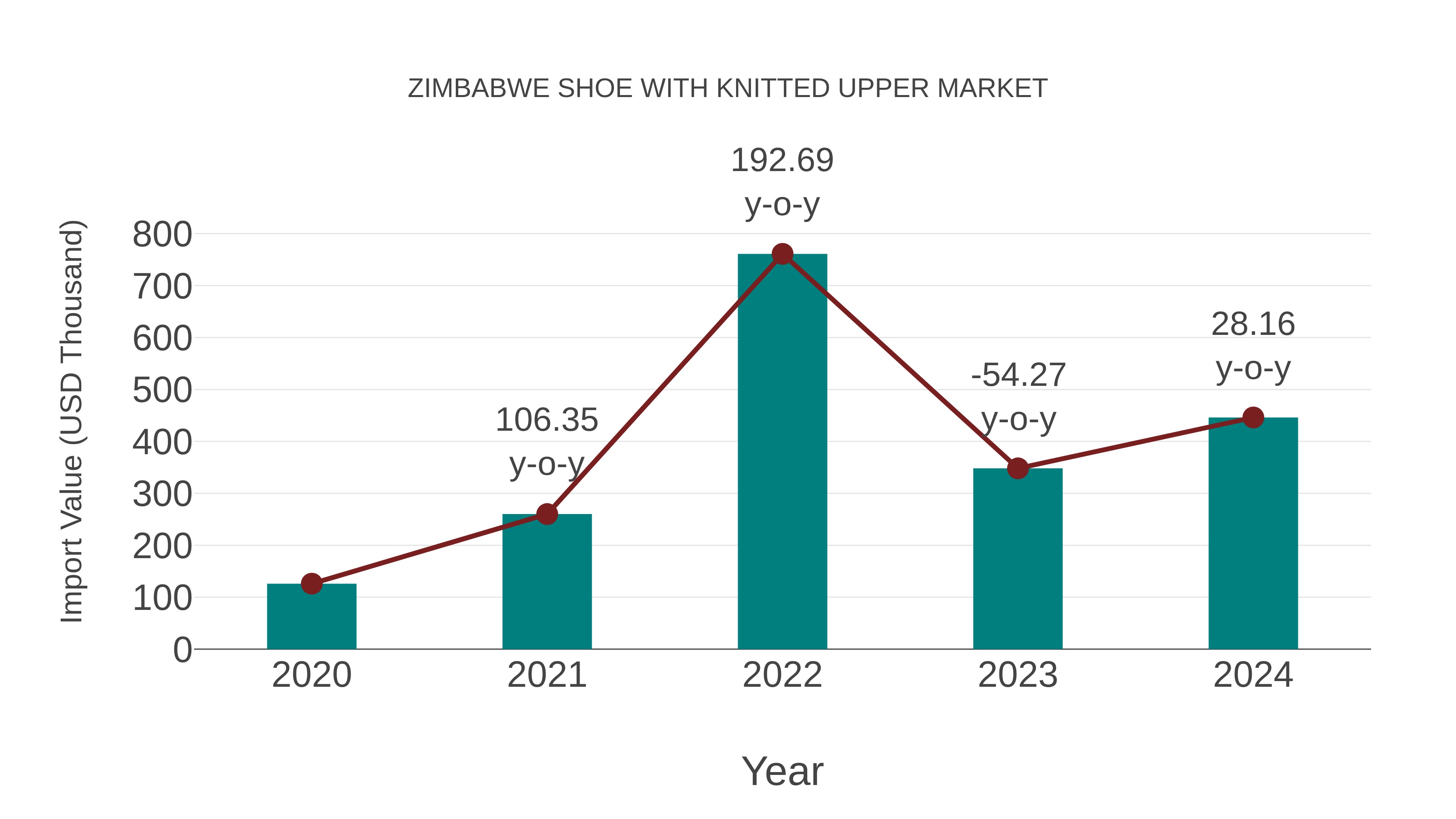  Zimbabwe Shoe With Knitted Upper Market: Import Trend Analysis