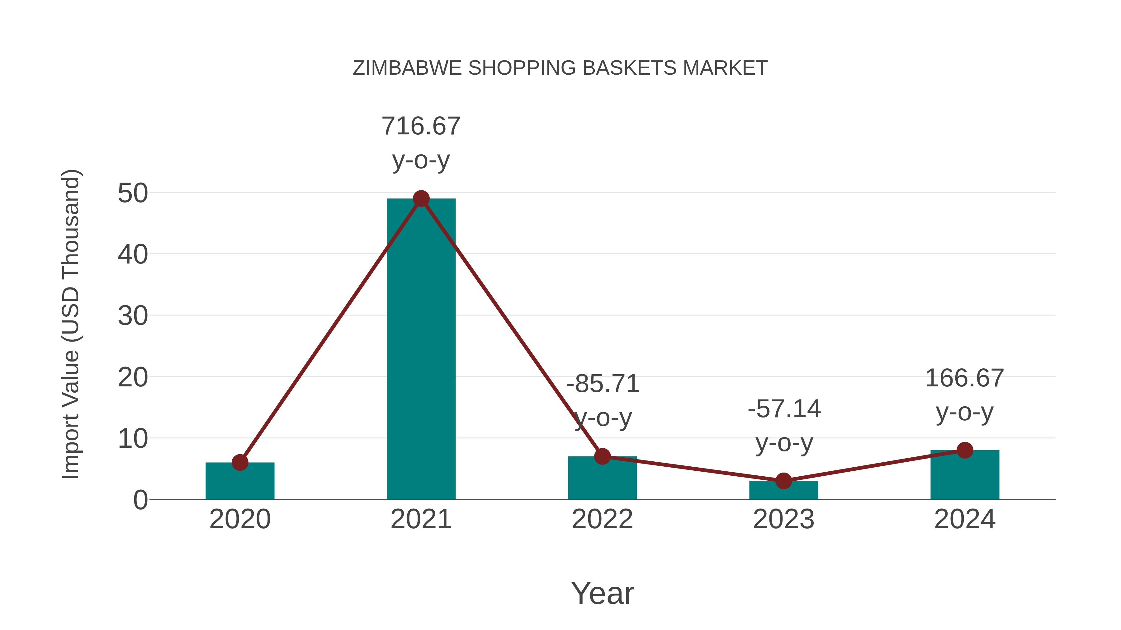 Zimbabwe Shopping Baskets Market: Import Trend Analysis