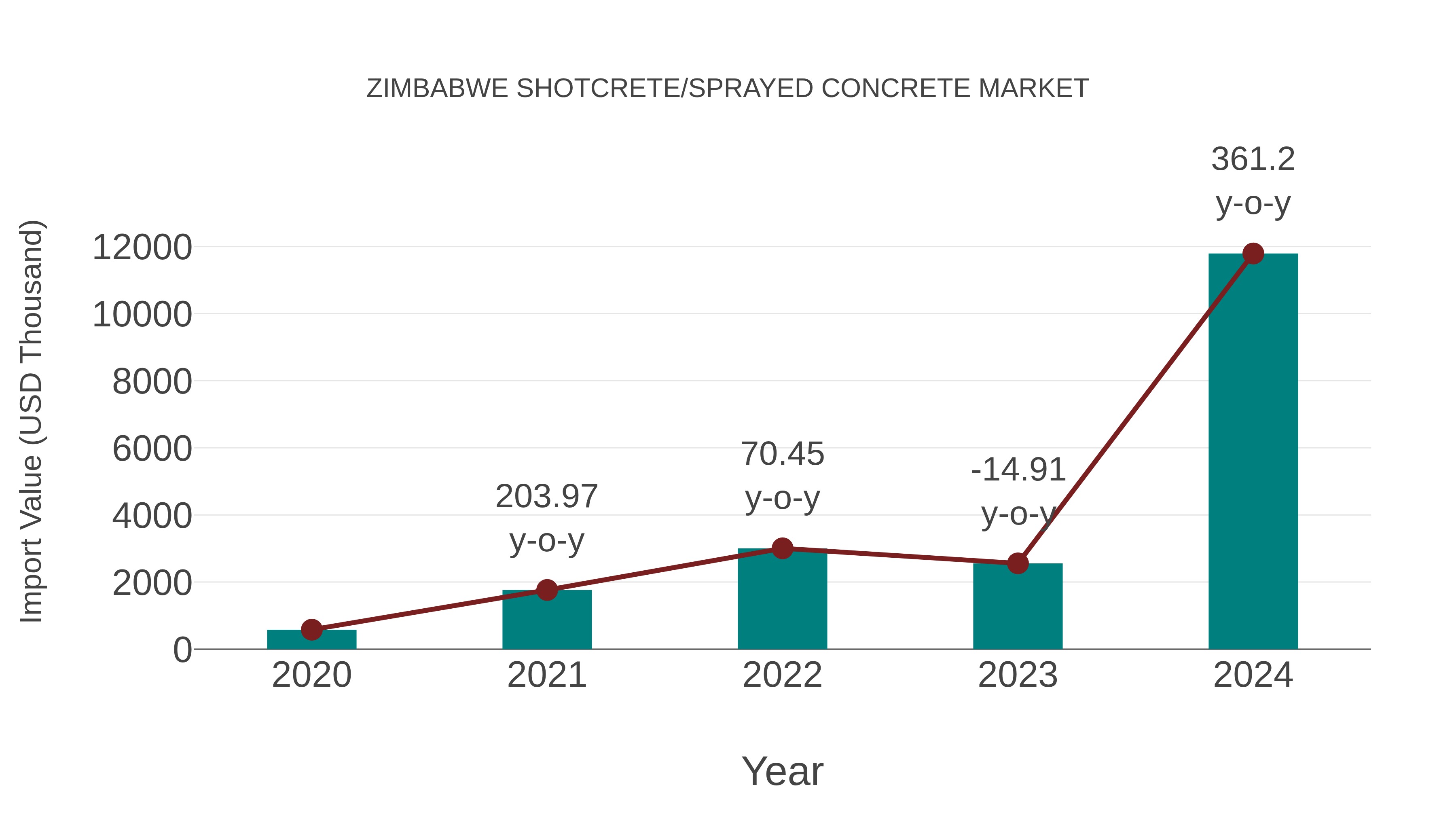  Zimbabwe Shotcrete/sprayed Concrete Market: Import Trend Analysis
