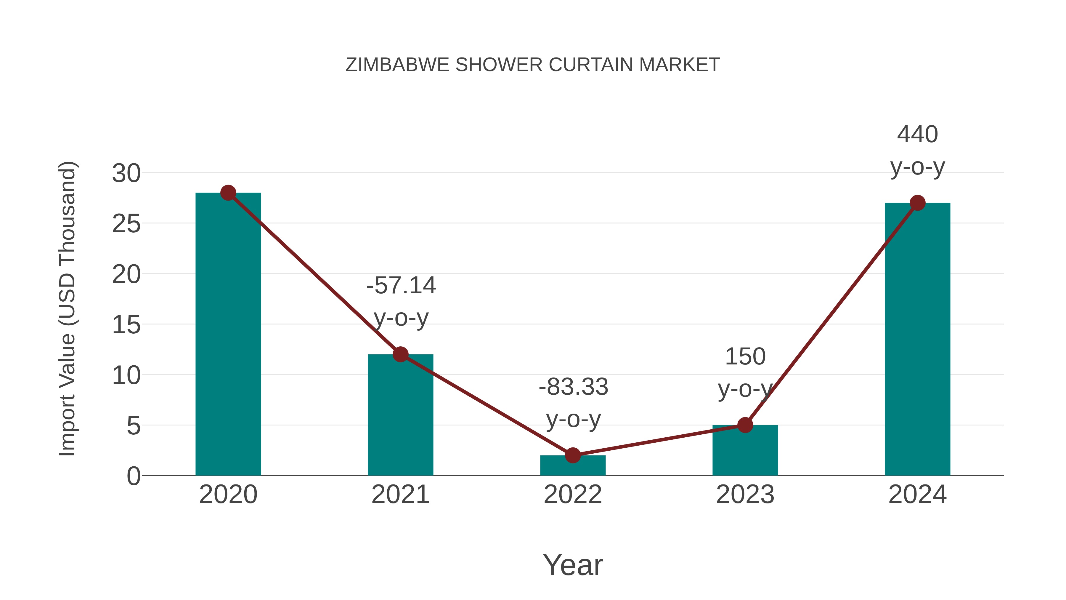  Zimbabwe Shower Curtain Market: Import Trend Analysis
