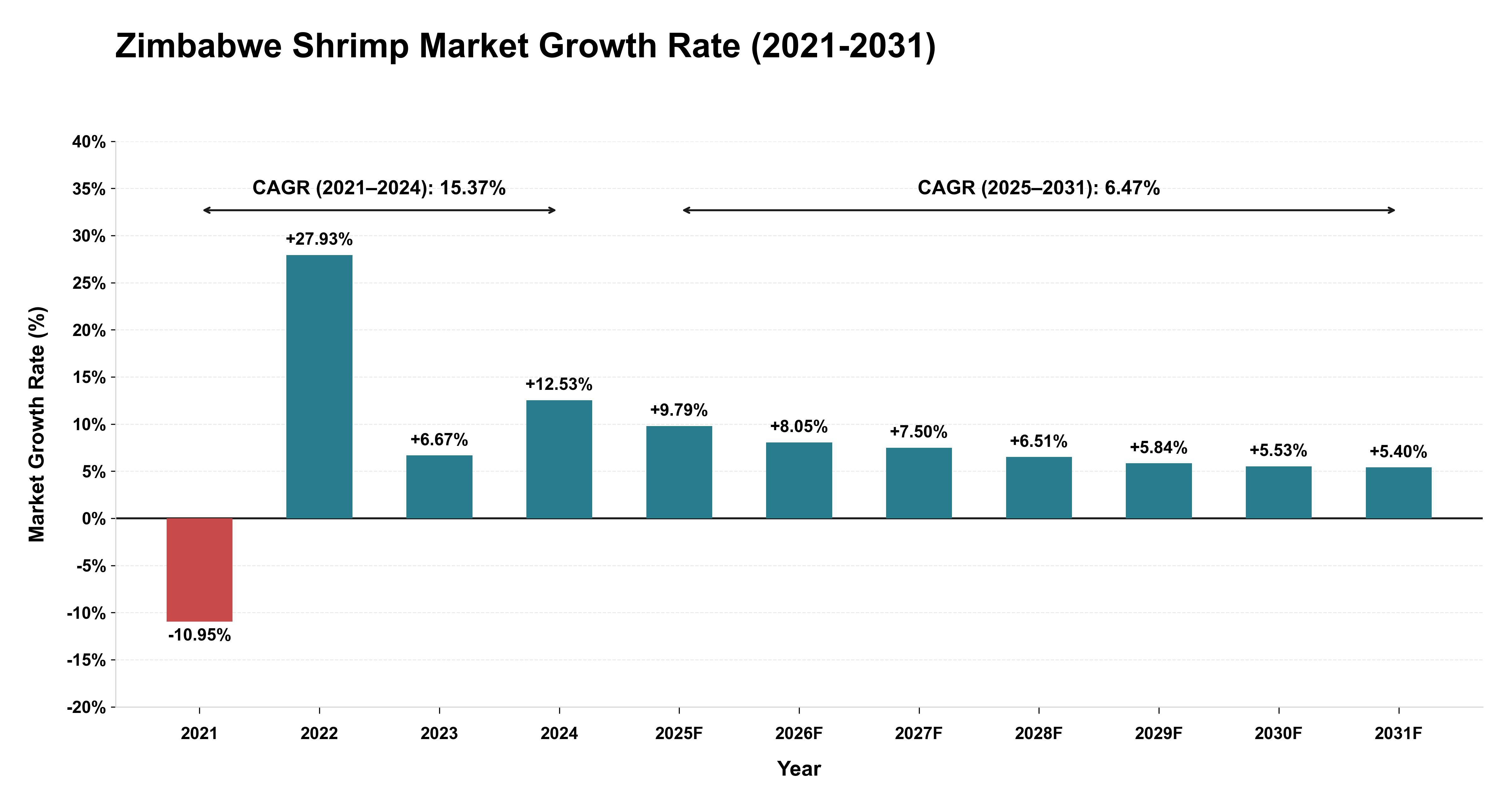 Zimbabwe Shrimp Market Growth Rate Analysis (2021-2031)