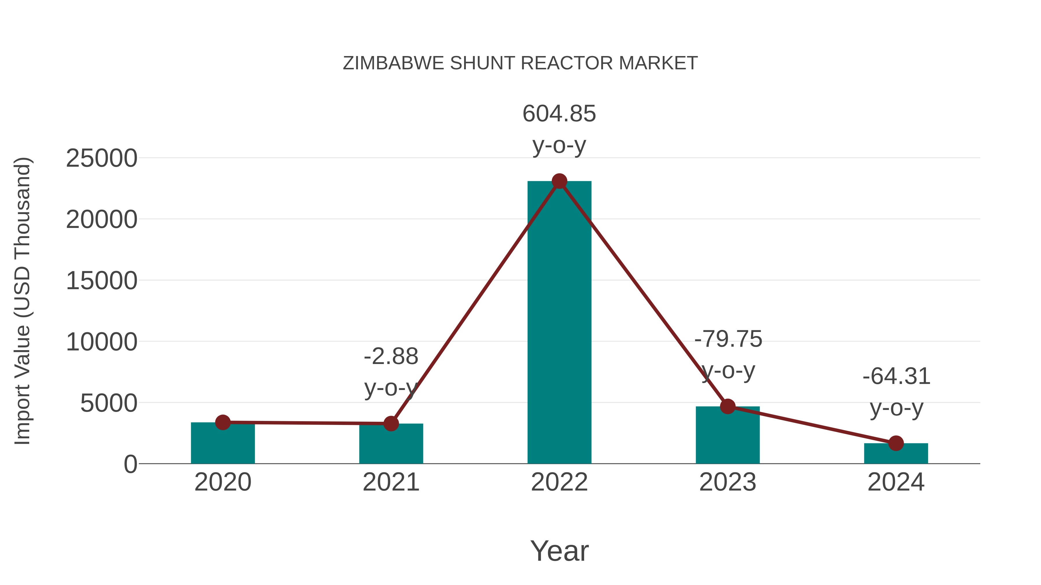  Zimbabwe Shunt Reactor Market: Import Trend Analysis