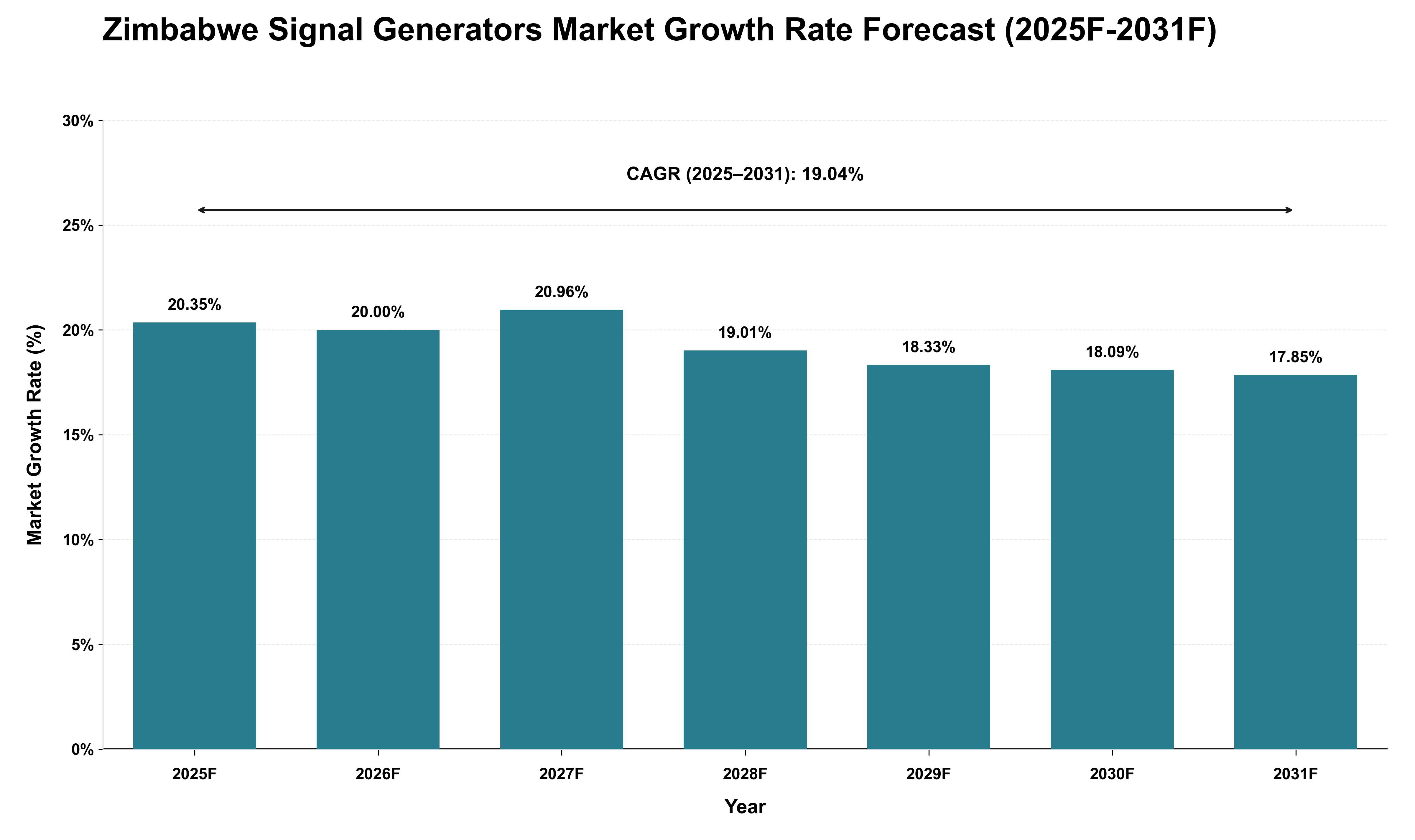 Zimbabwe Signal Generators Market Growth Rate Analysis (2025 - 2031)