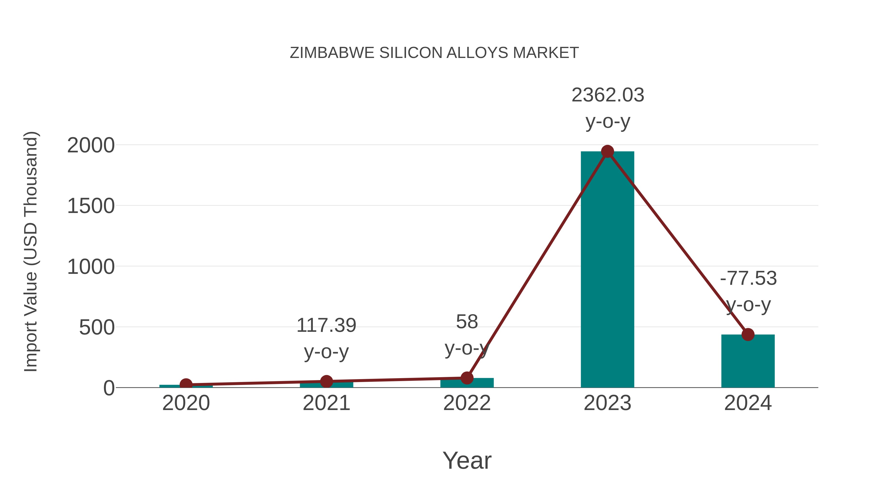  Zimbabwe Silicon Alloys Market: Import Trend Analysis