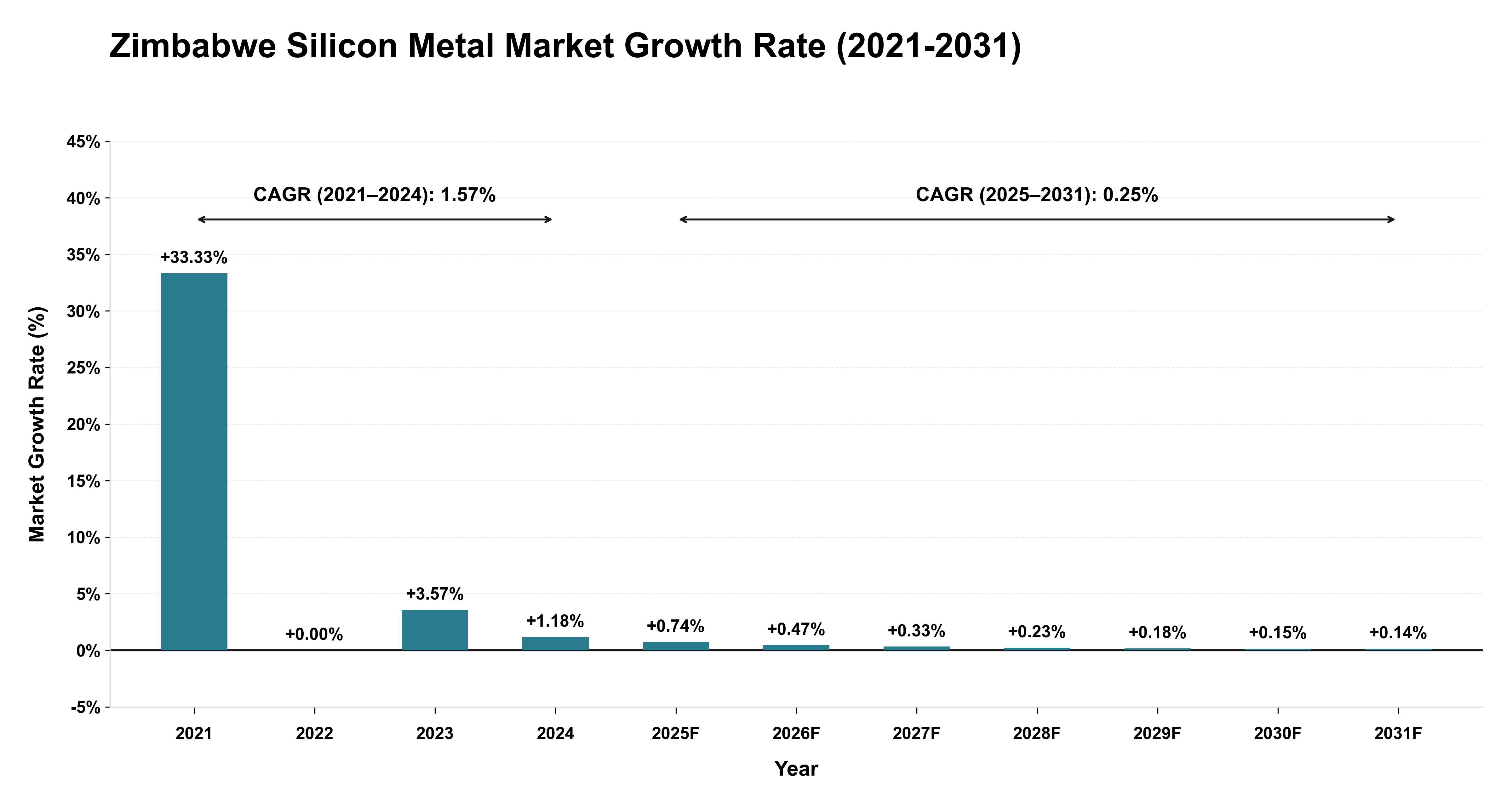 Zimbabwe Silicon Metal Market Growth Rate Analysis (2021-2031)