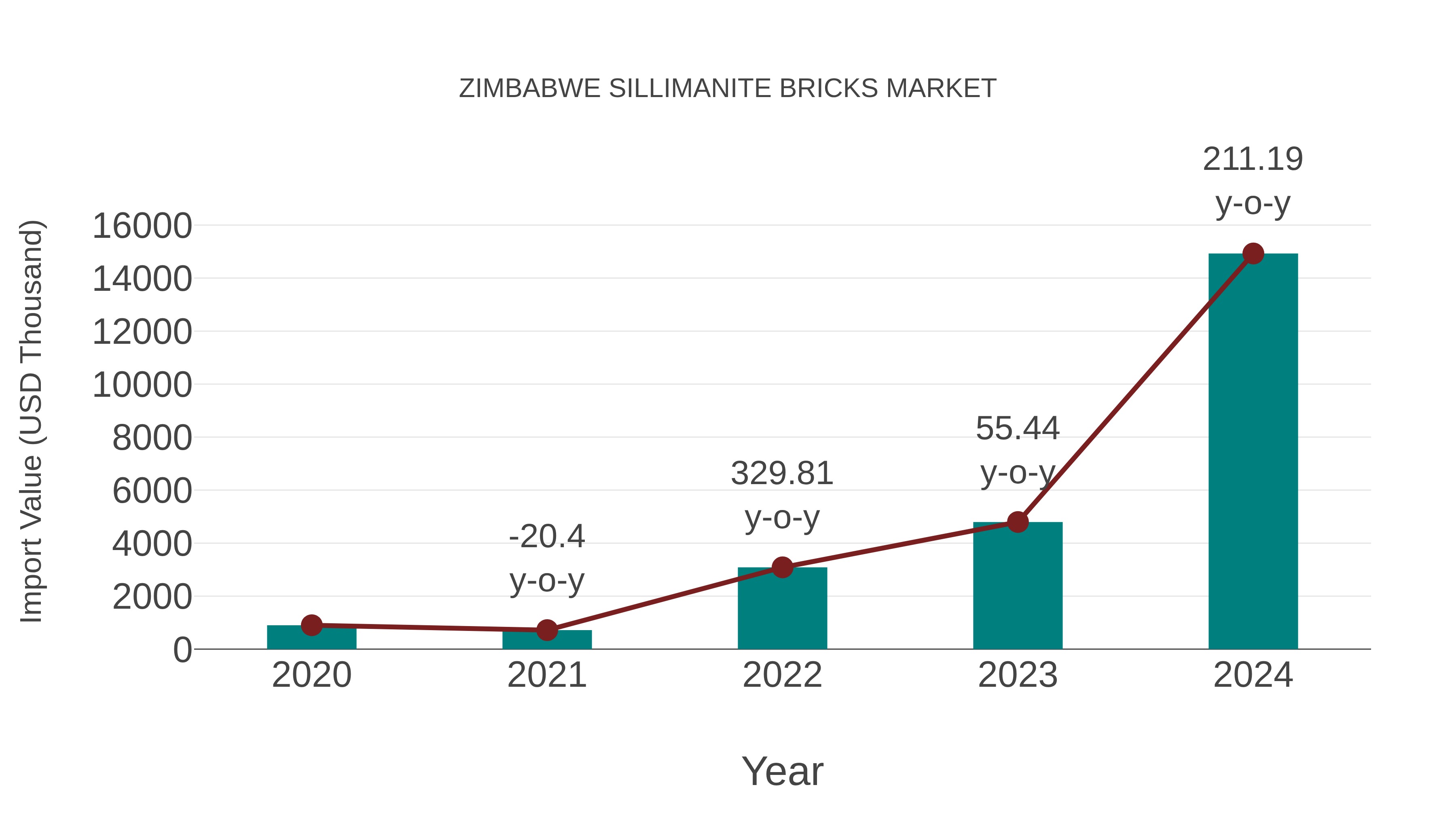  Zimbabwe Sillimanite Bricks Market: Import Trend Analysis