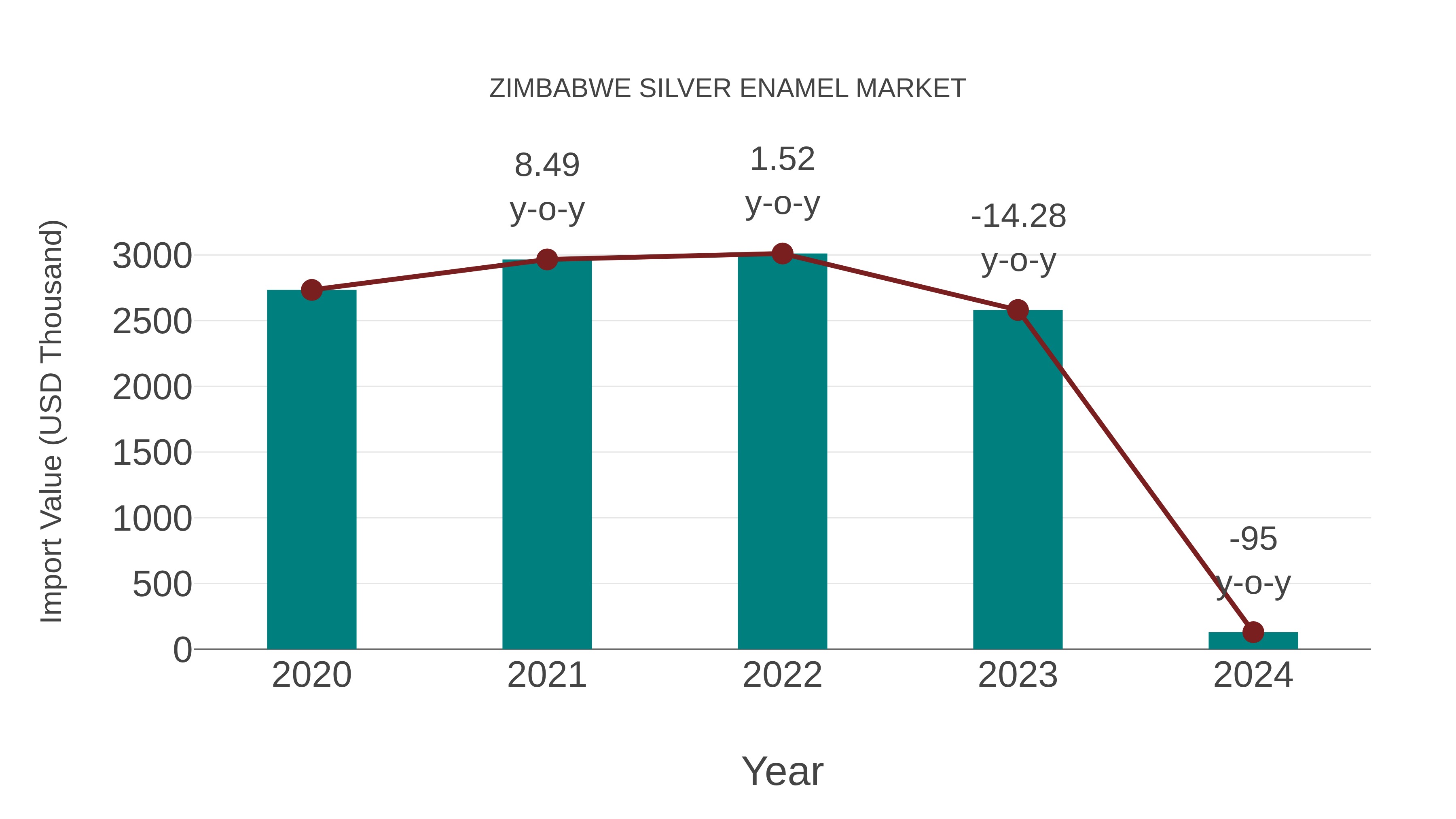  Zimbabwe Silver Enamel Market: Import Trend Analysis