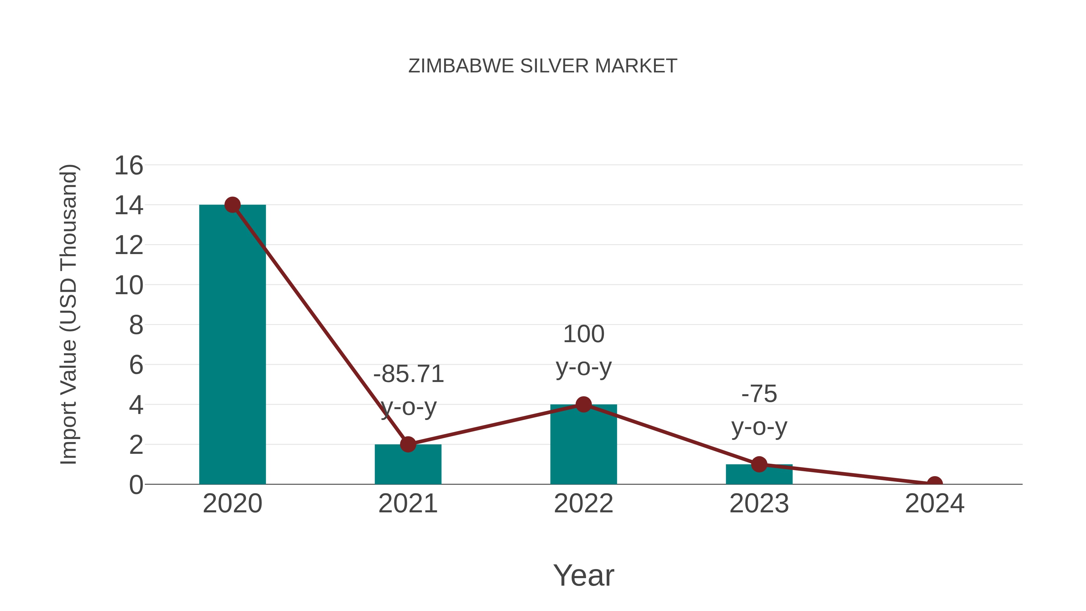  Zimbabwe Silver Market: Import Trend Analysis
