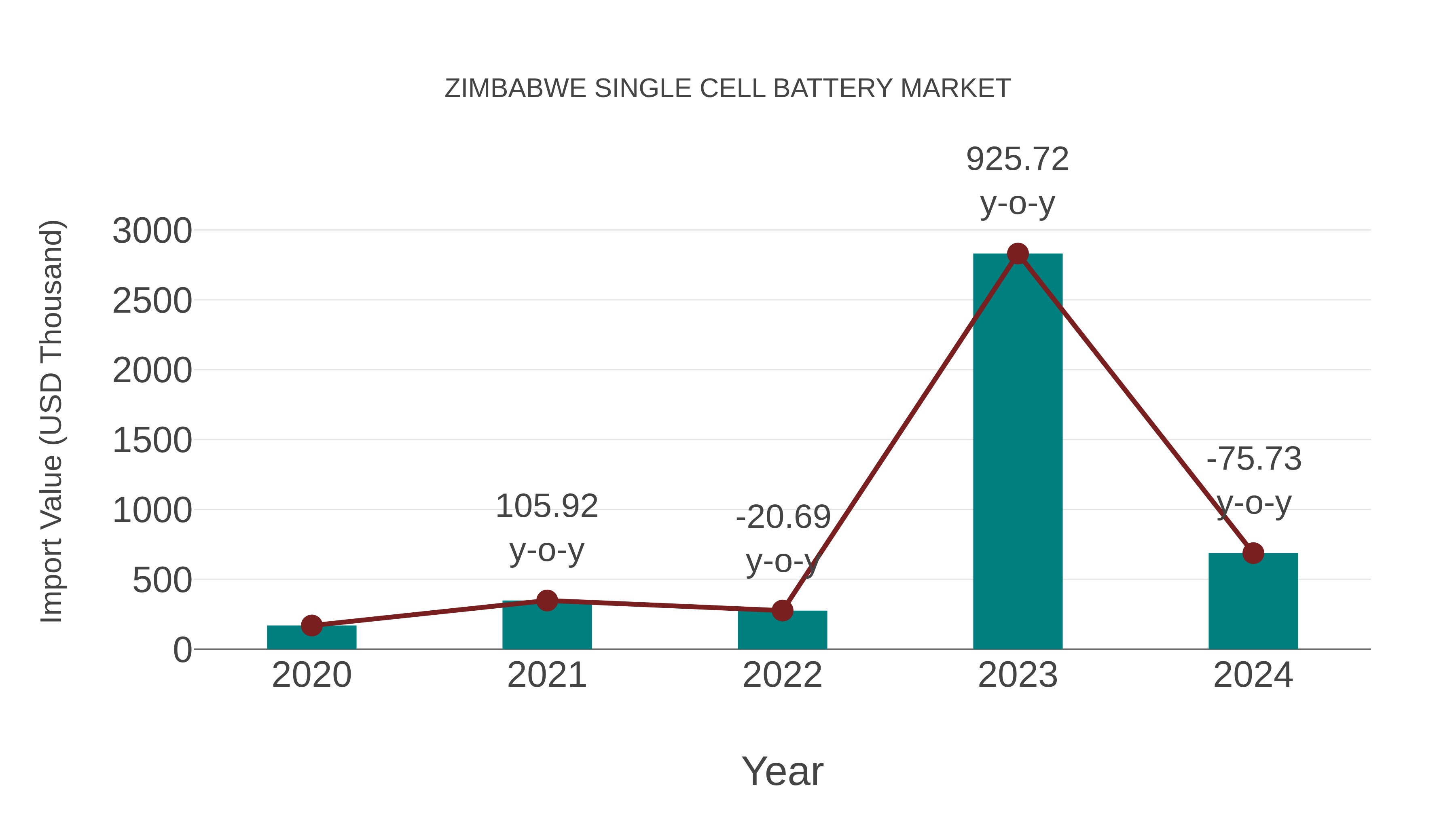  Zimbabwe Single Cell Battery Market: Import Trend Analysis