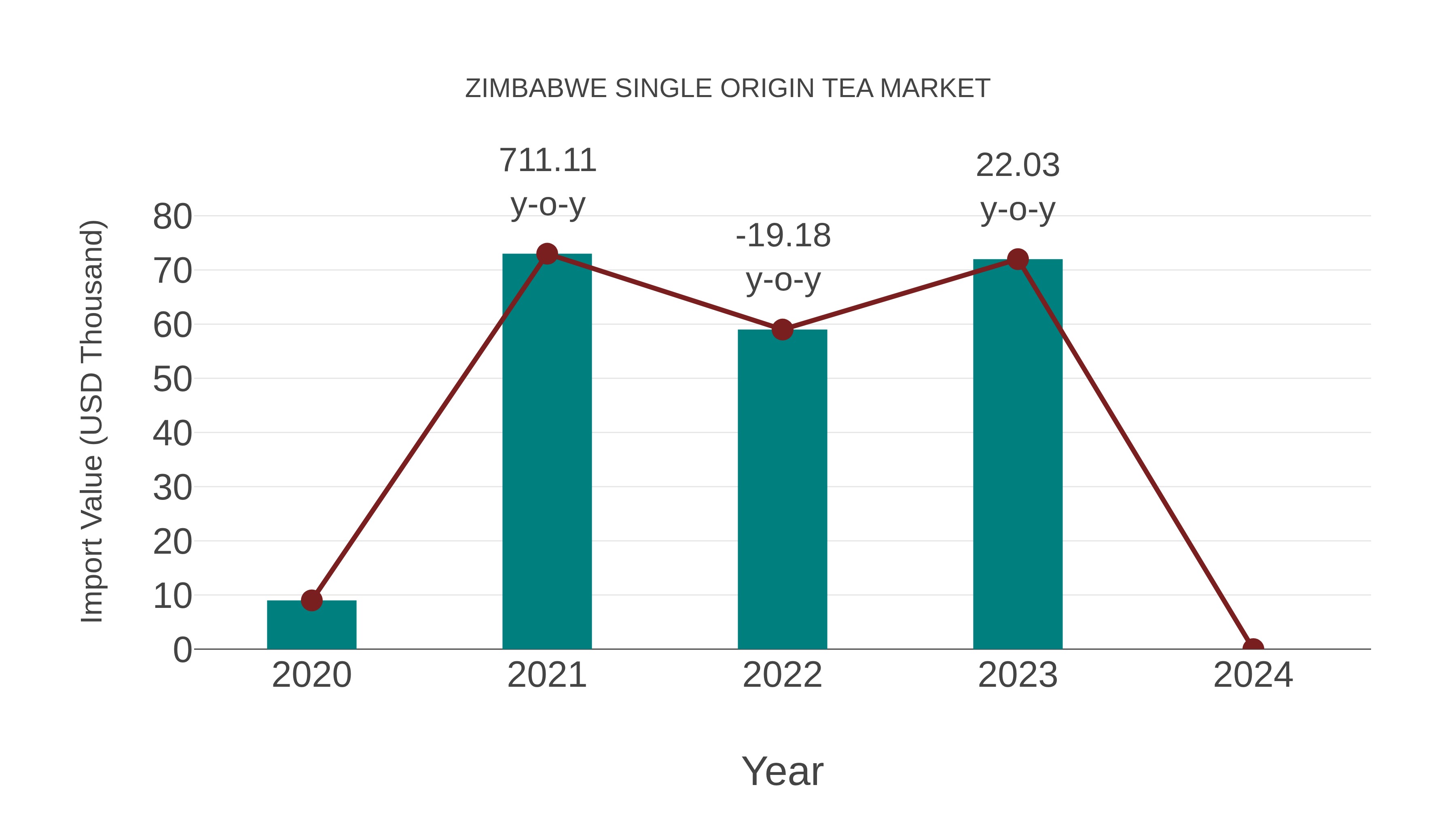  Zimbabwe Single Origin Tea Market: Import Trend Analysis